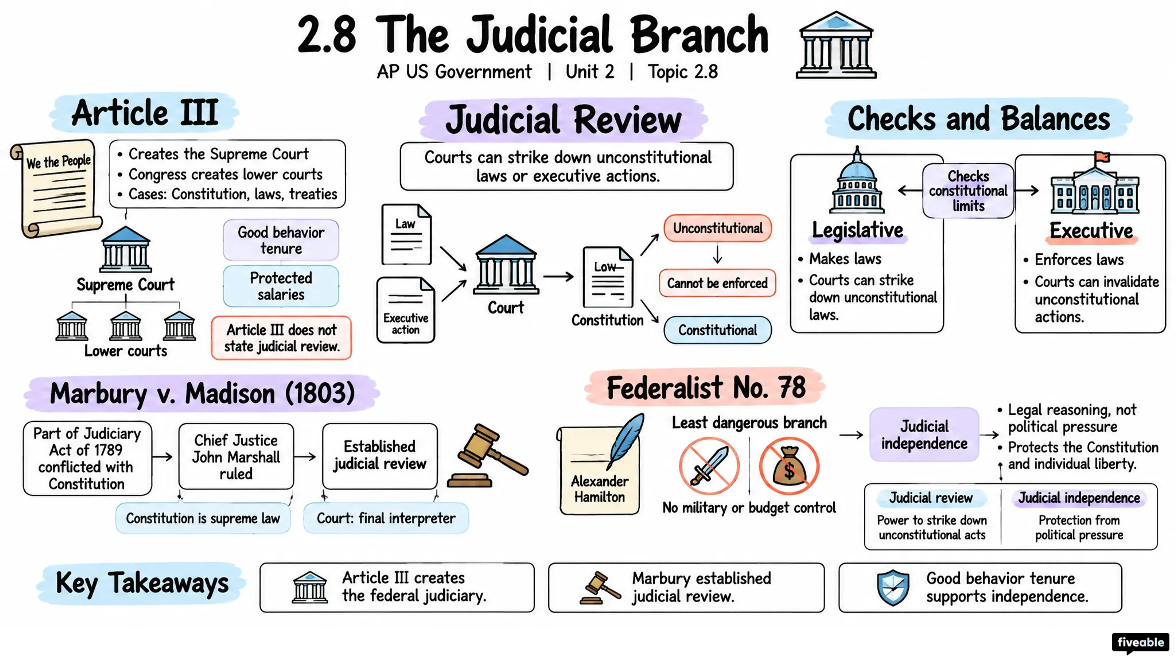 2.8 The Judicial Branch - AP US Government - Unit 2 visual cheatsheet