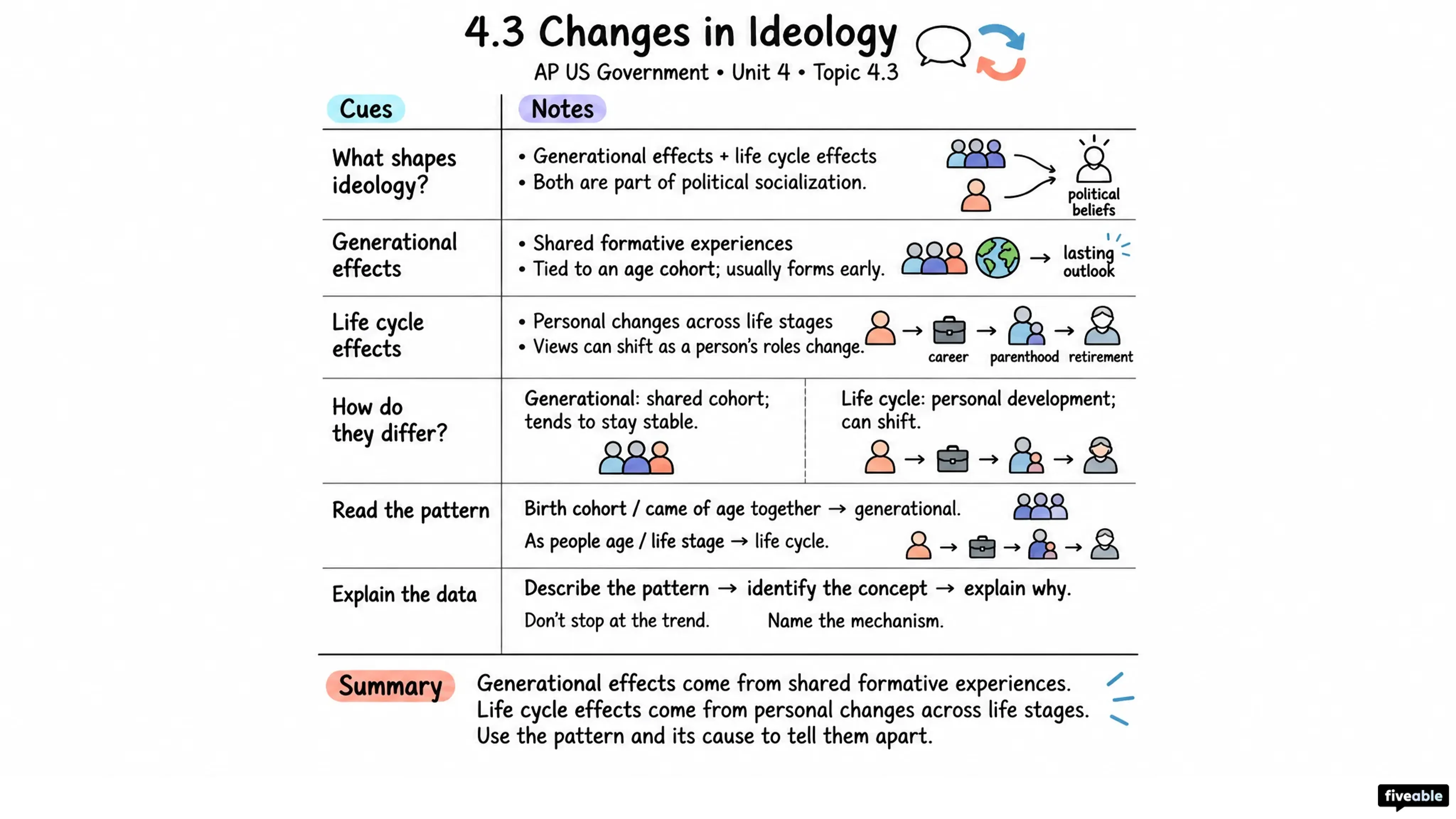 4.3 Changes in Ideology - AP US Government - Unit 4 visual cheatsheet
