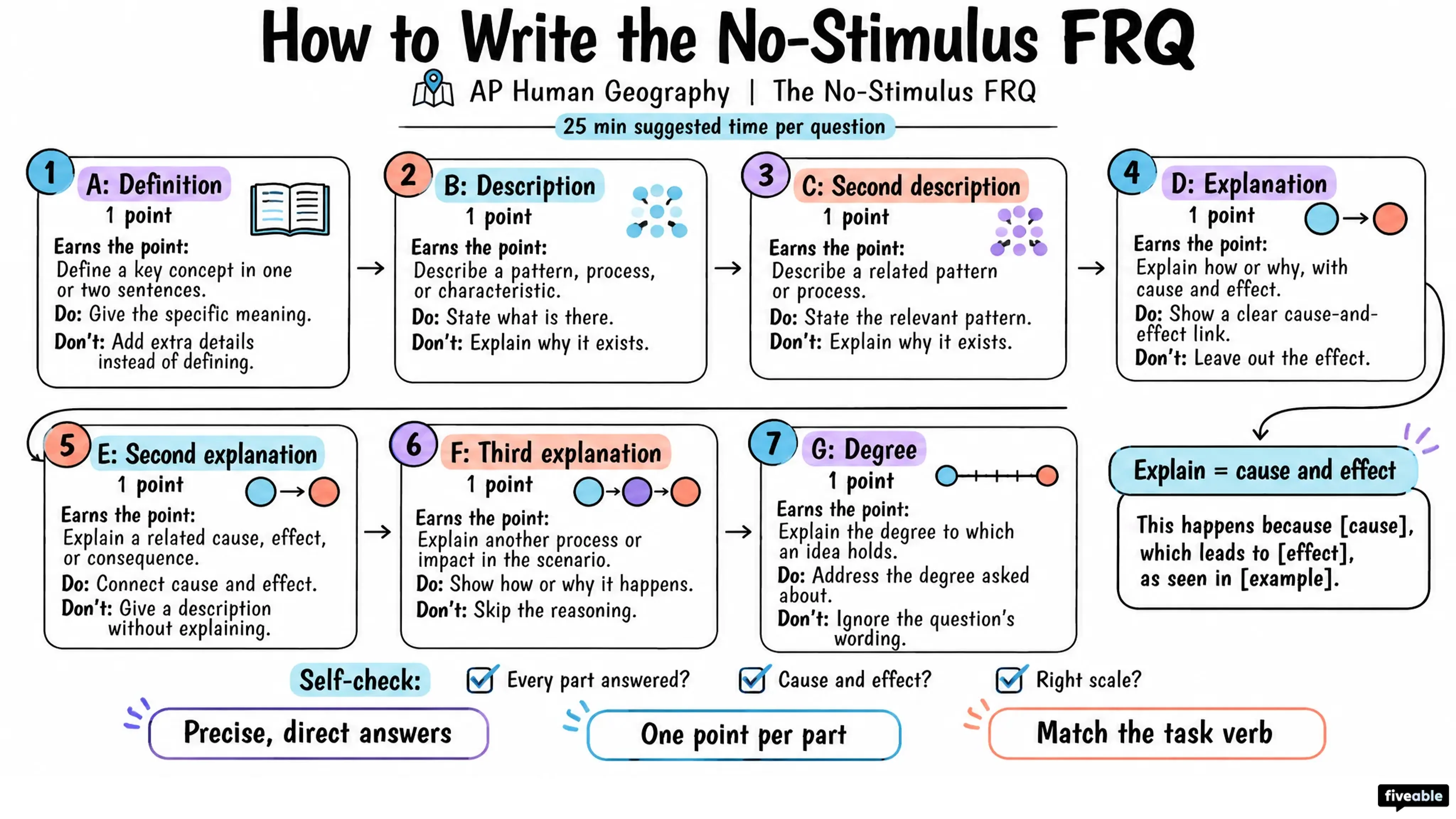 How to Write the AP Human Geography No-Stimulus FRQ