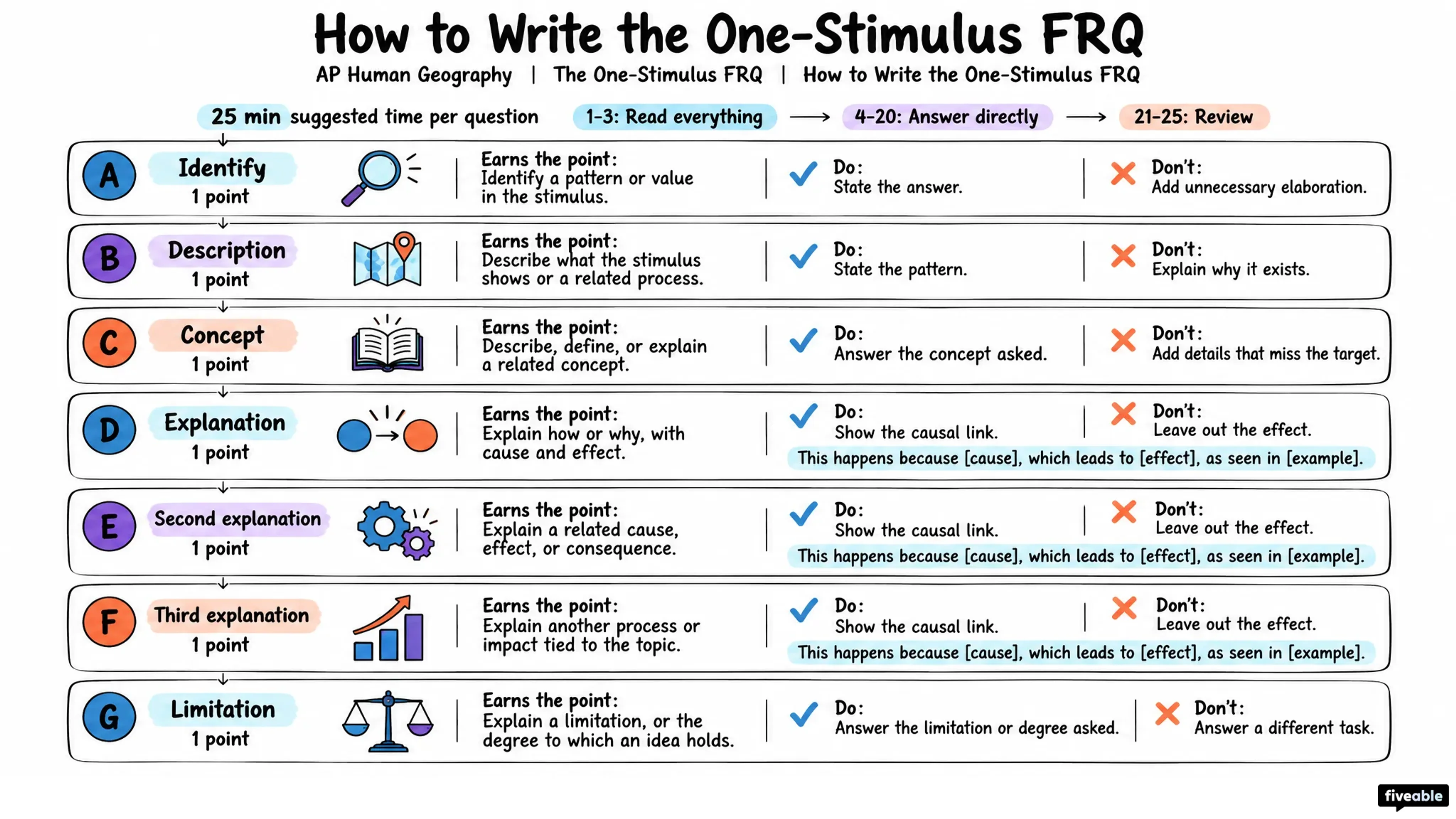 How to Write the AP Human Geography One-Stimulus FRQ