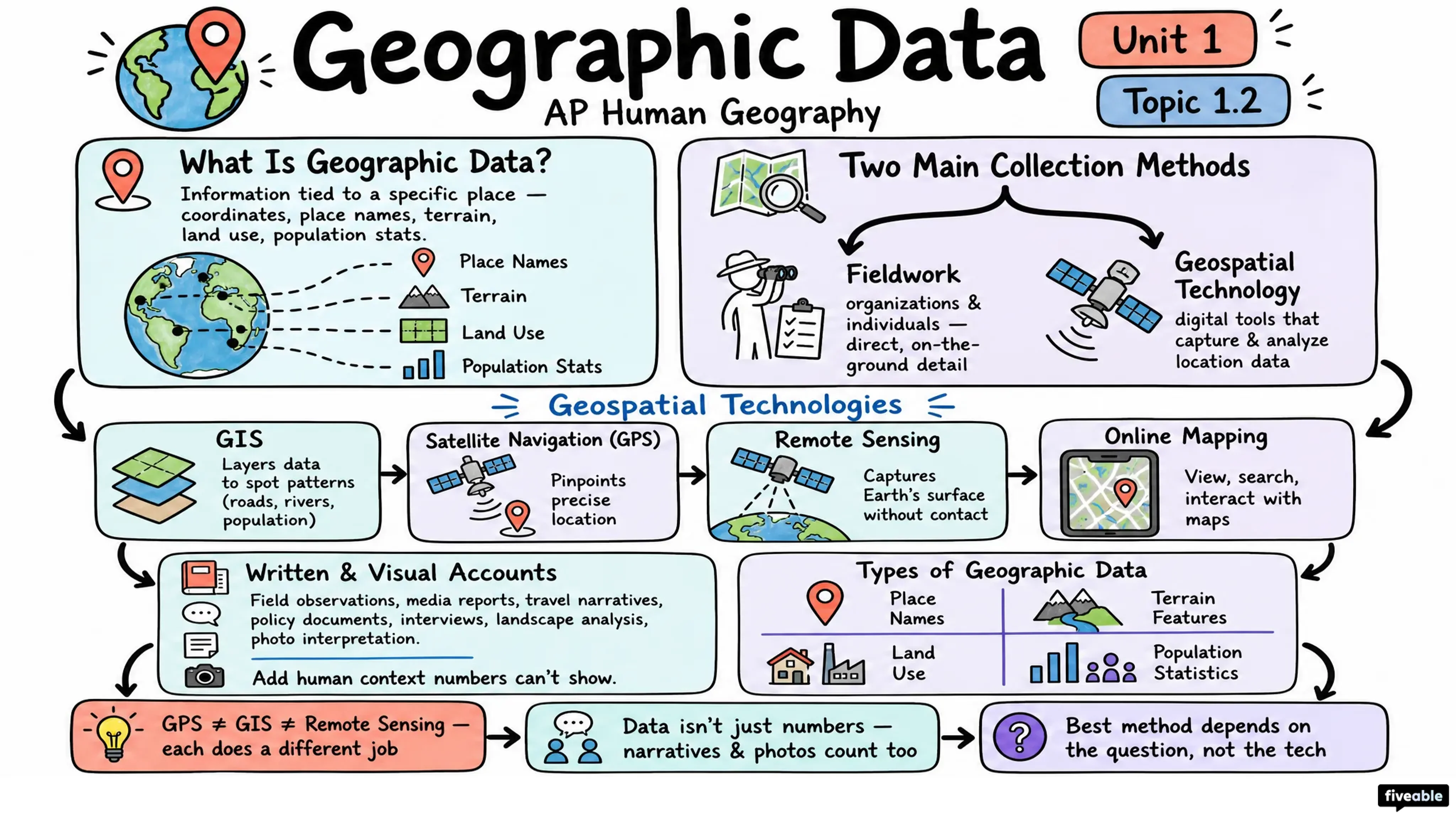 1.2 Geographic Data - AP Human Geography - Unit 1 visual cheatsheet