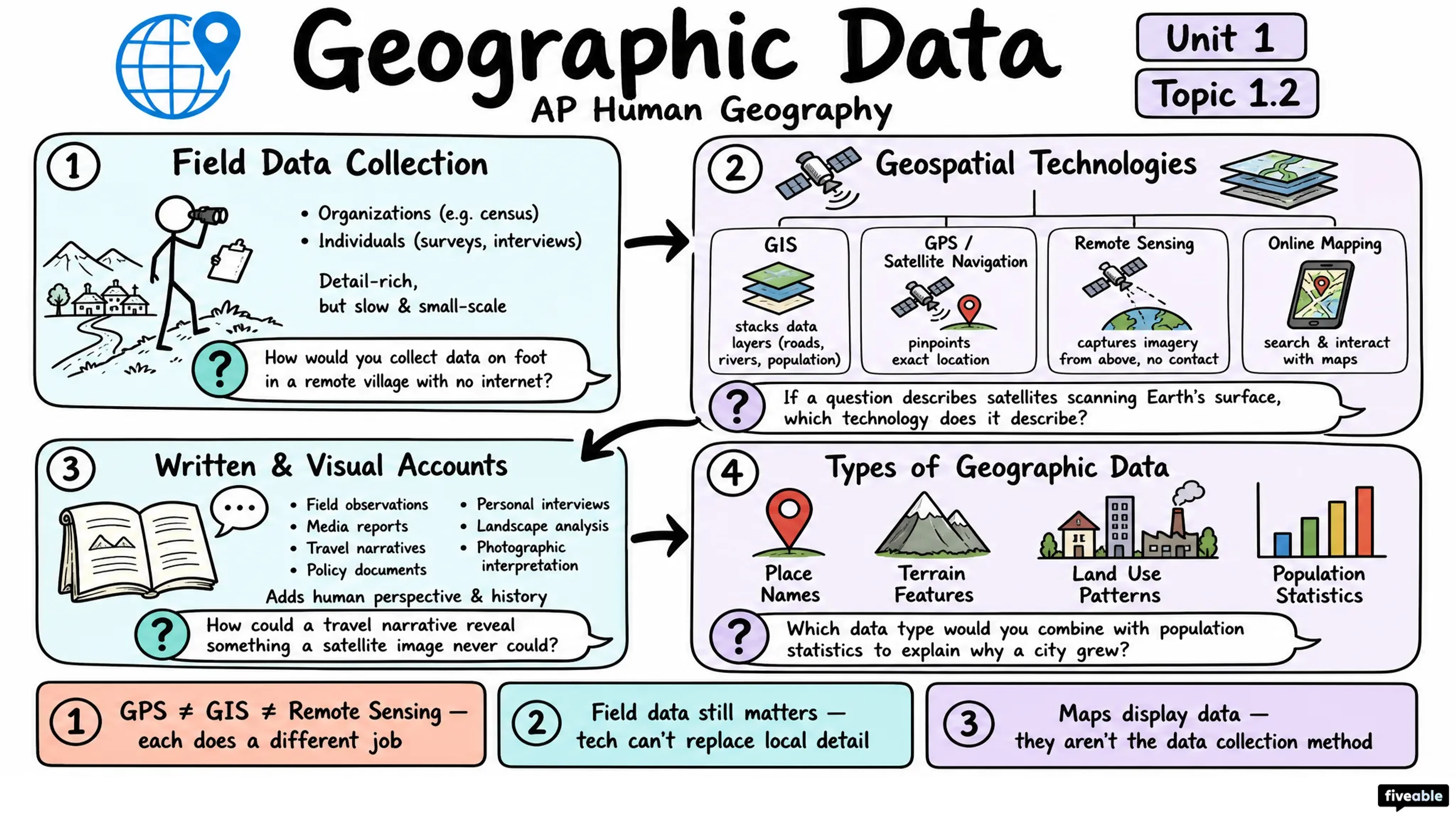 1.2 Geographic Data - AP Human Geography - Unit 1 visual cheatsheet