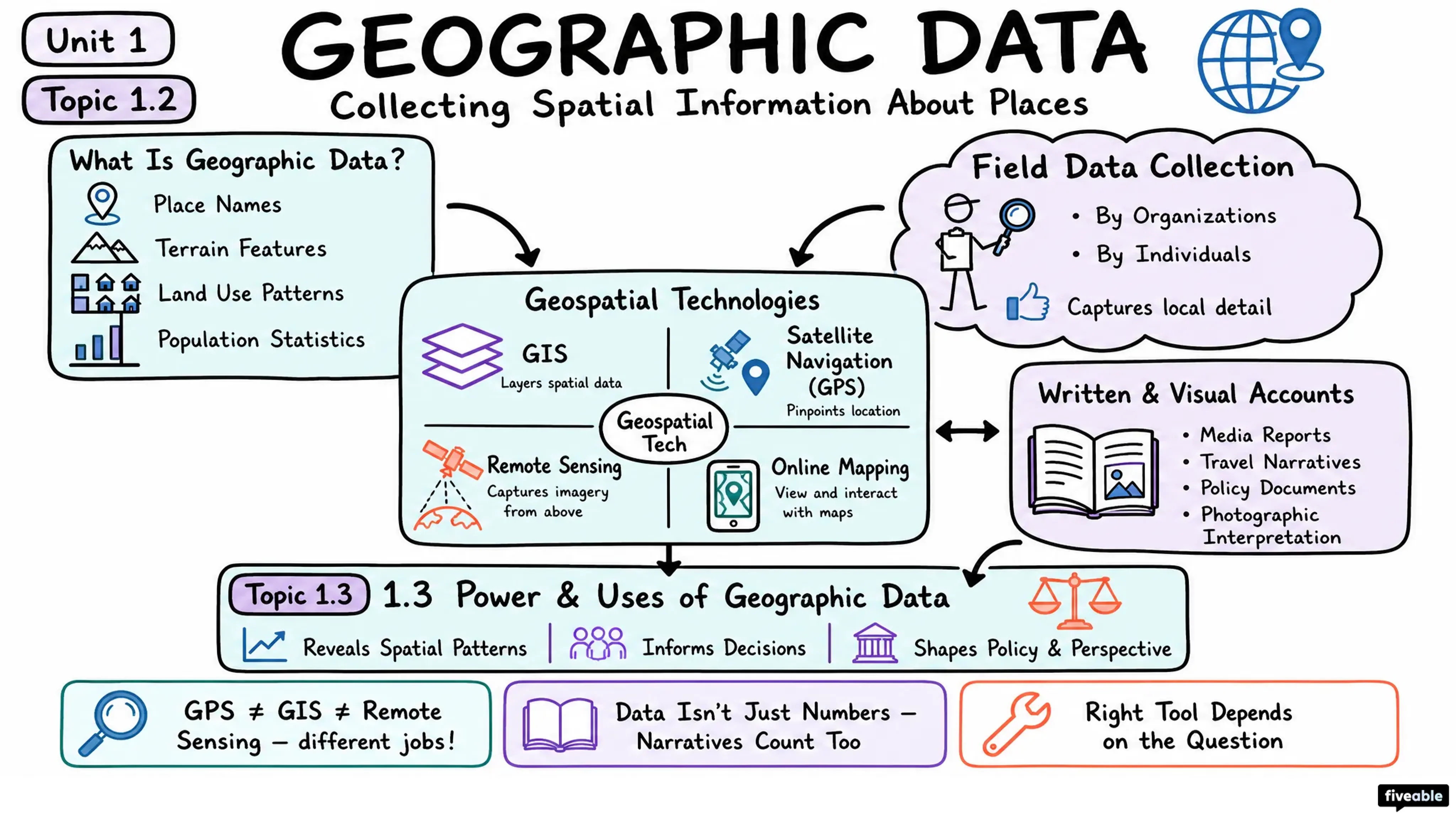 1.2 Geographic Data - AP Human Geography - Unit 1 visual cheatsheet