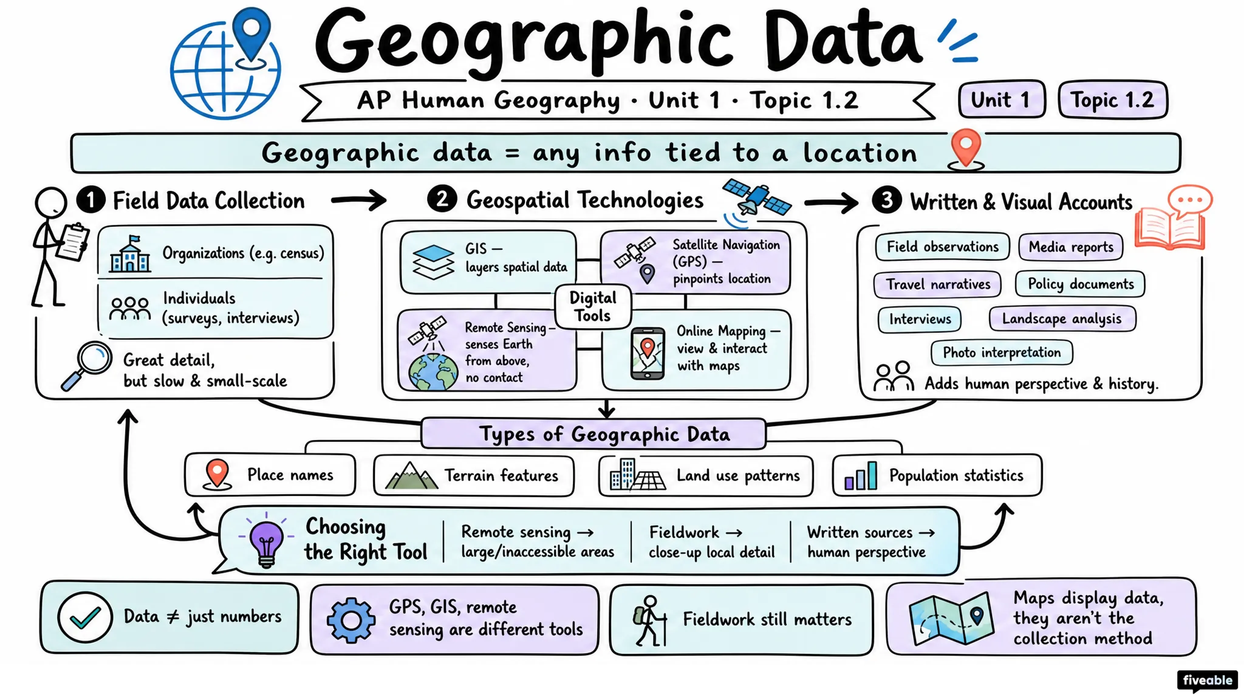 1.2 Geographic Data - AP Human Geography - Unit 1 visual cheatsheet