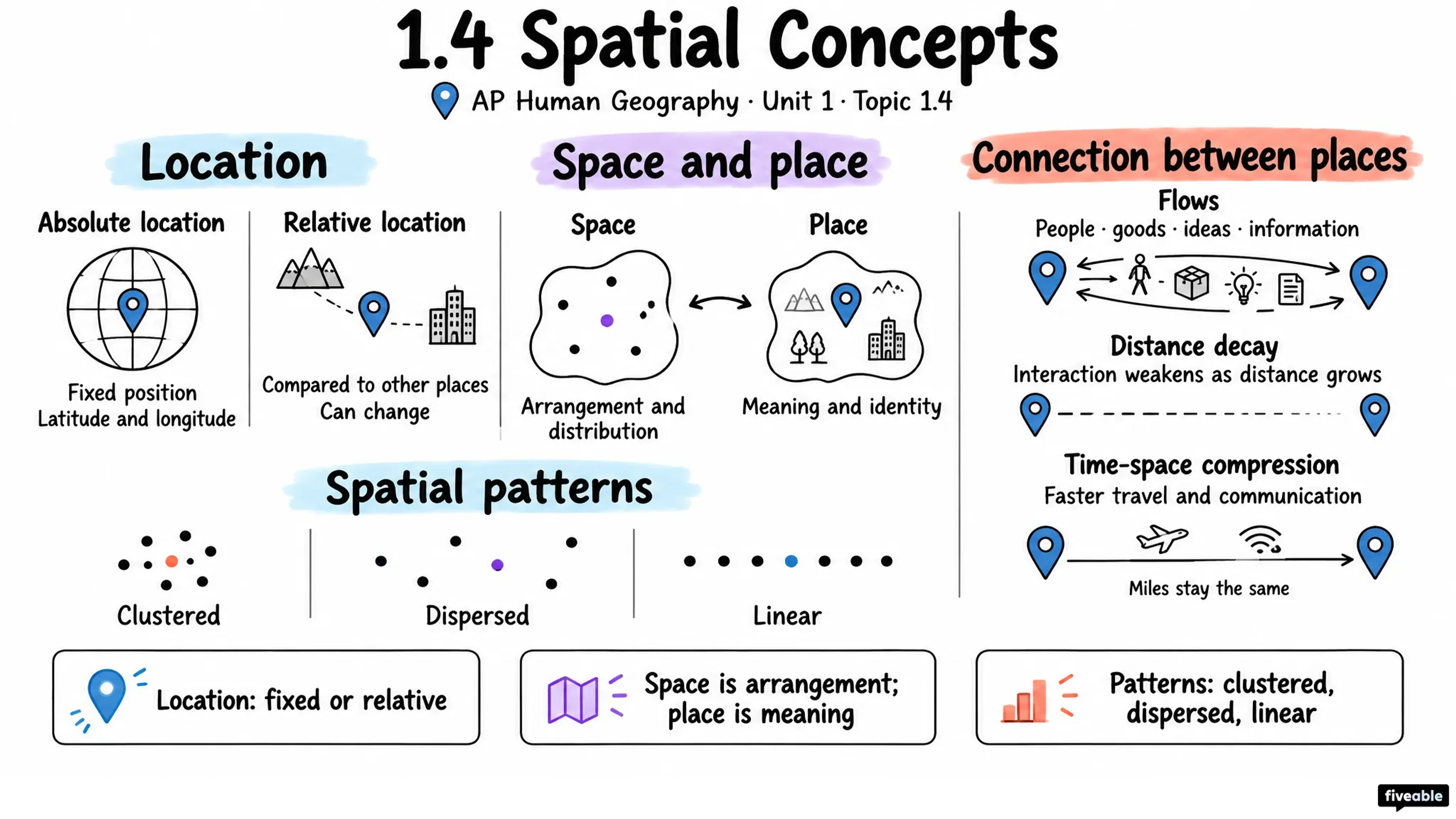 1.4 Spatial Concepts - AP Human Geography - Unit 1 visual cheatsheet