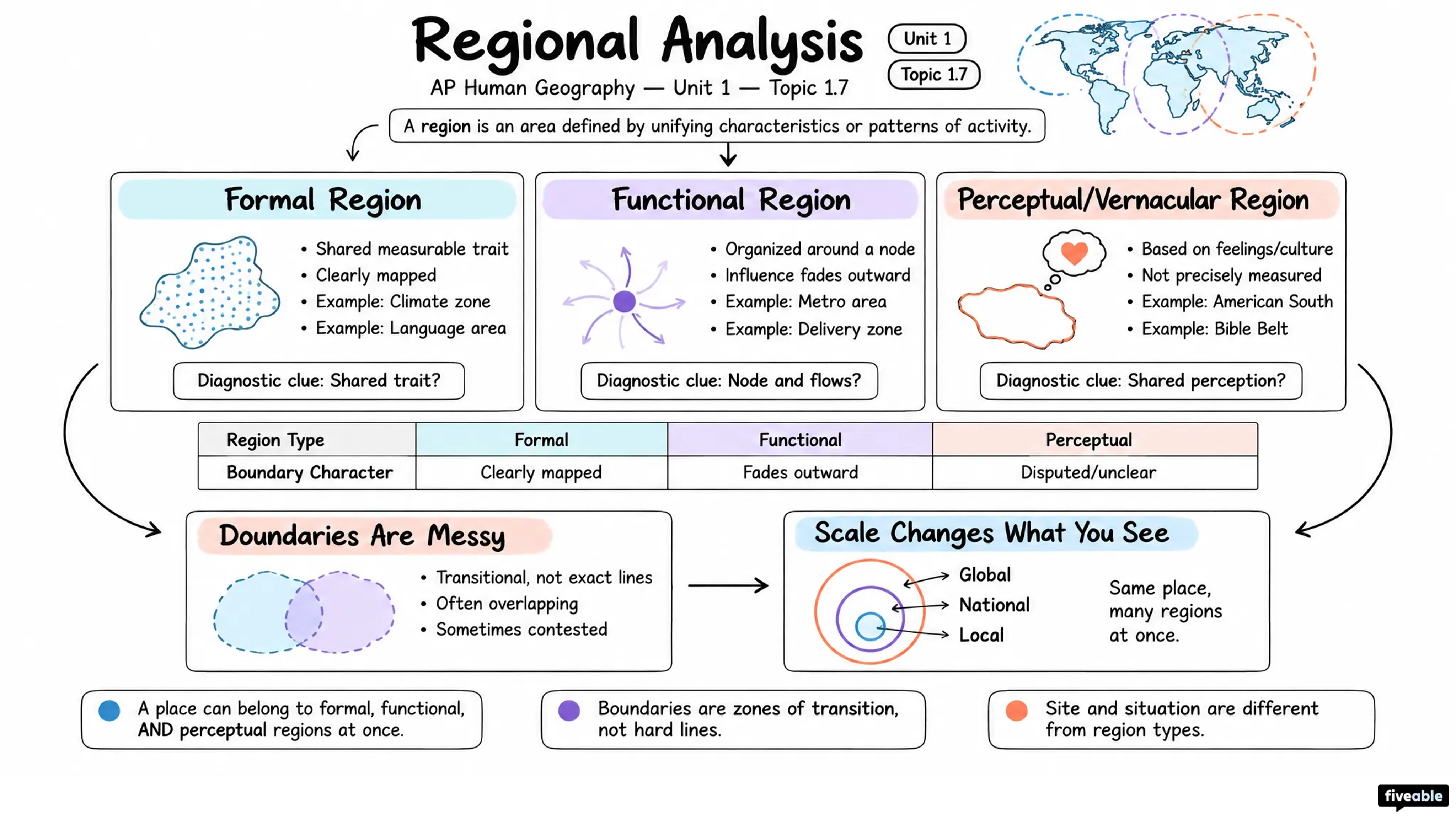 1.7 Regional Analysis - AP Human Geography - Unit 1 visual cheatsheet