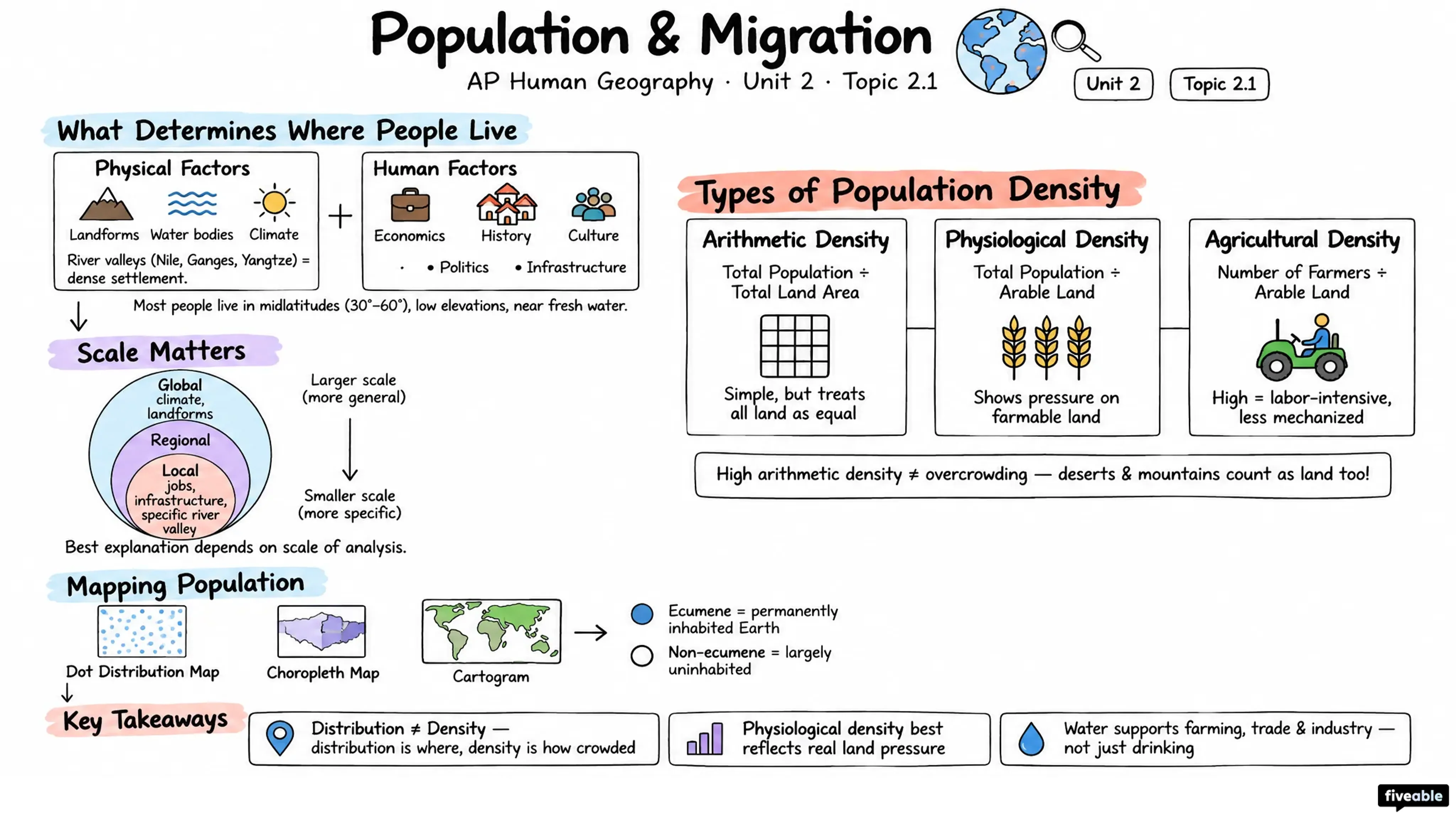 2.1 Population & Migration - AP Human Geography - Unit 2 visual cheatsheet