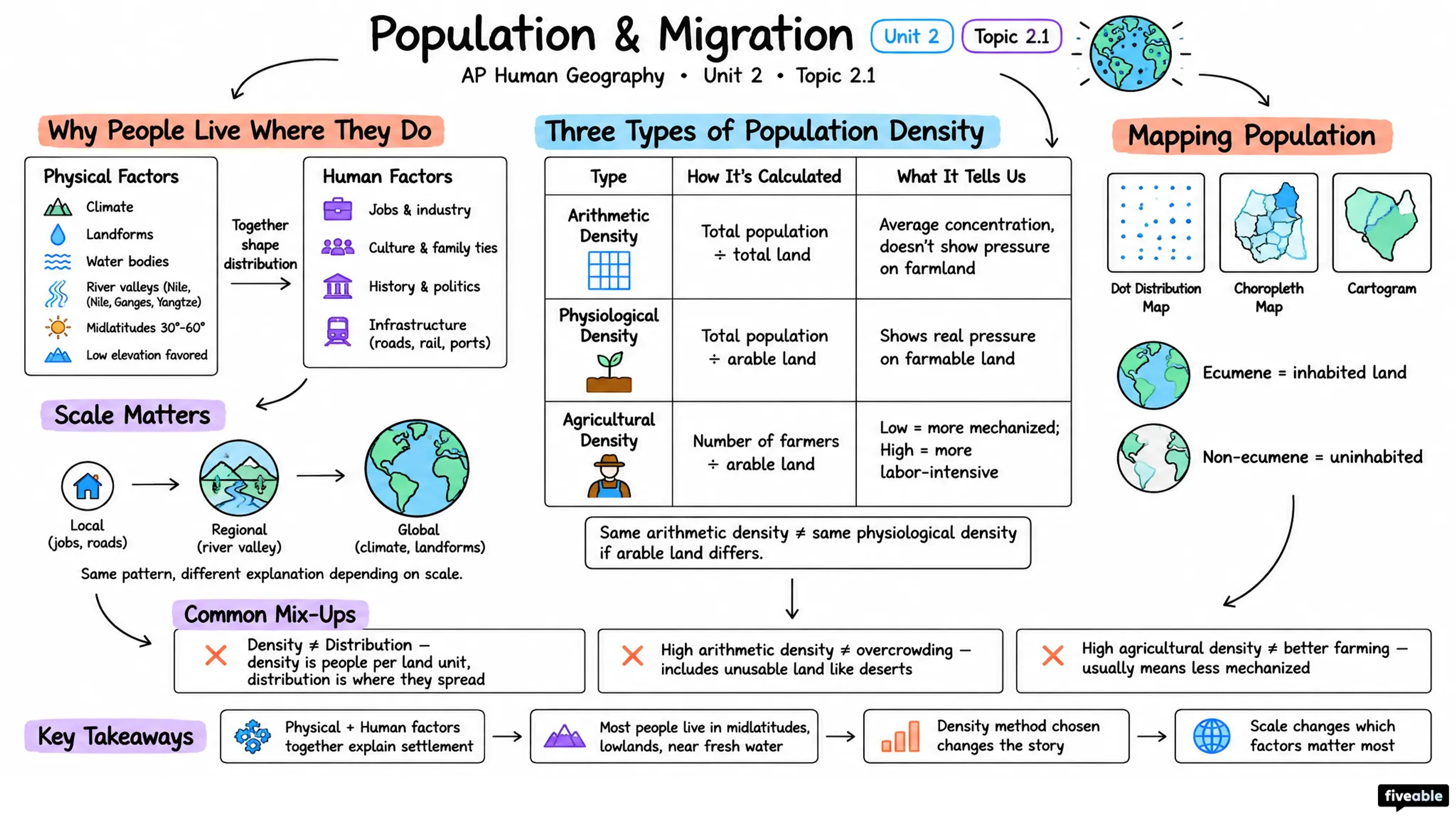 2.1 Population & Migration - AP Human Geography - Unit 2 visual cheatsheet