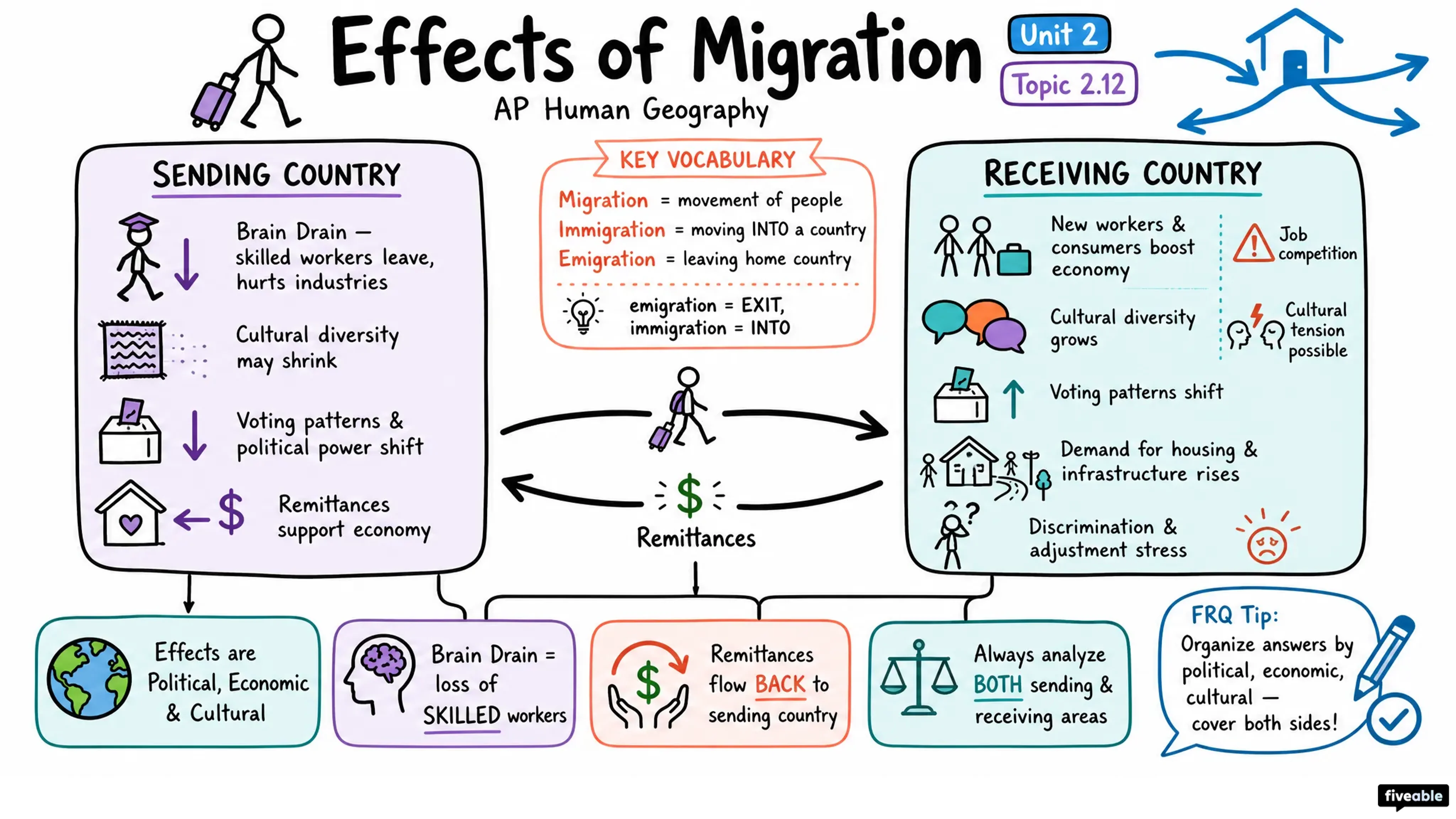 2.12 Effects of Migration - AP Human Geography - Unit 2 visual cheatsheet