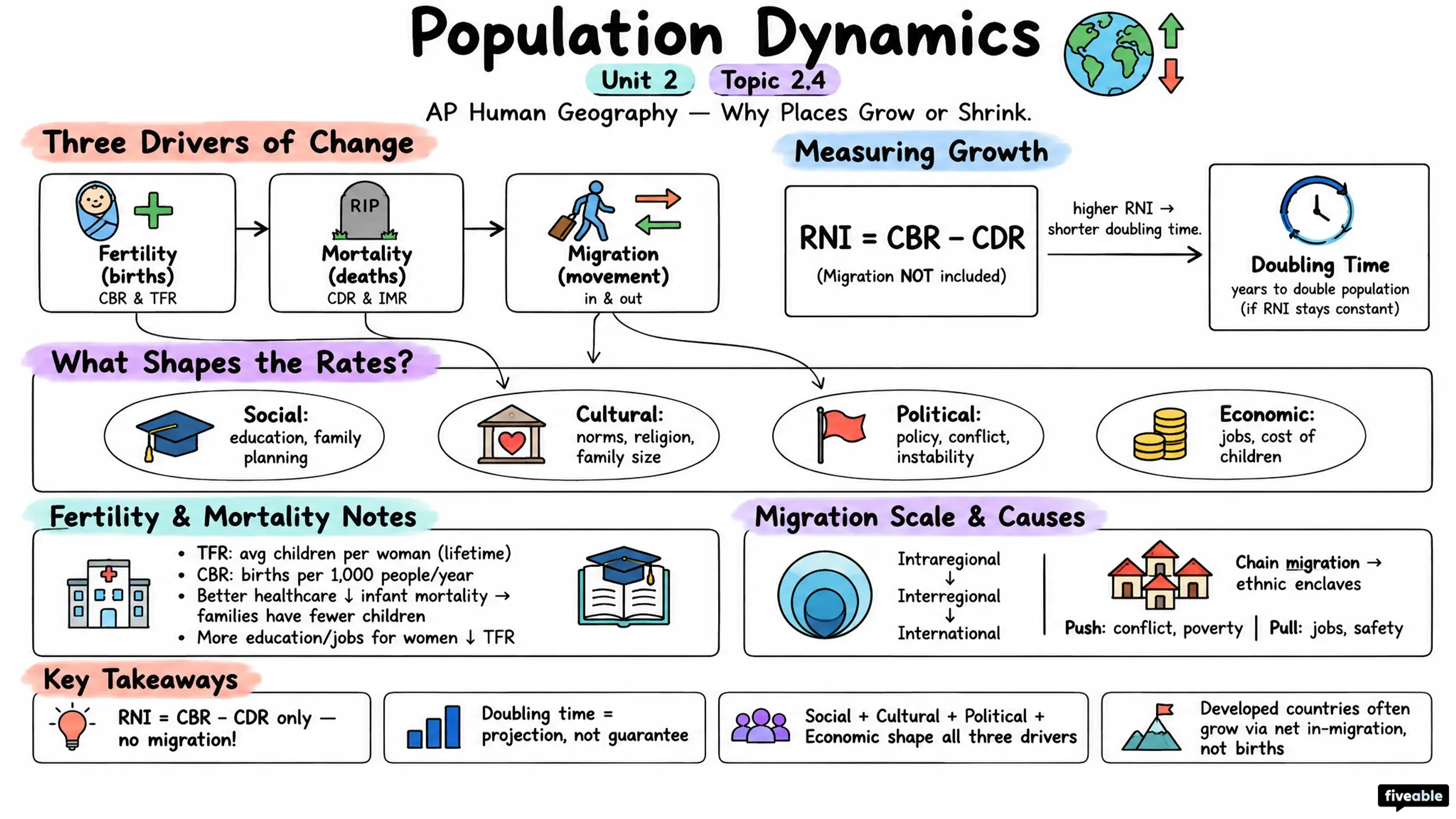 2.4 Population Dynamics - AP Human Geography - Unit 2 visual cheatsheet