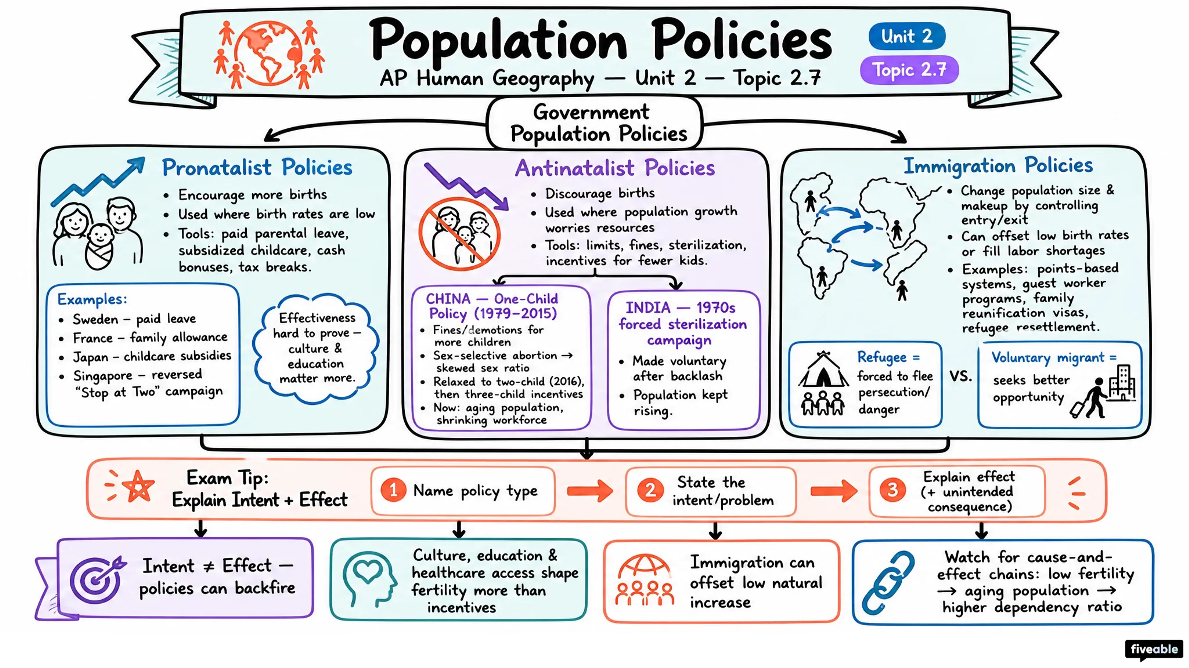 2.7 Population Policies - AP Human Geography - Unit 2 visual cheatsheet