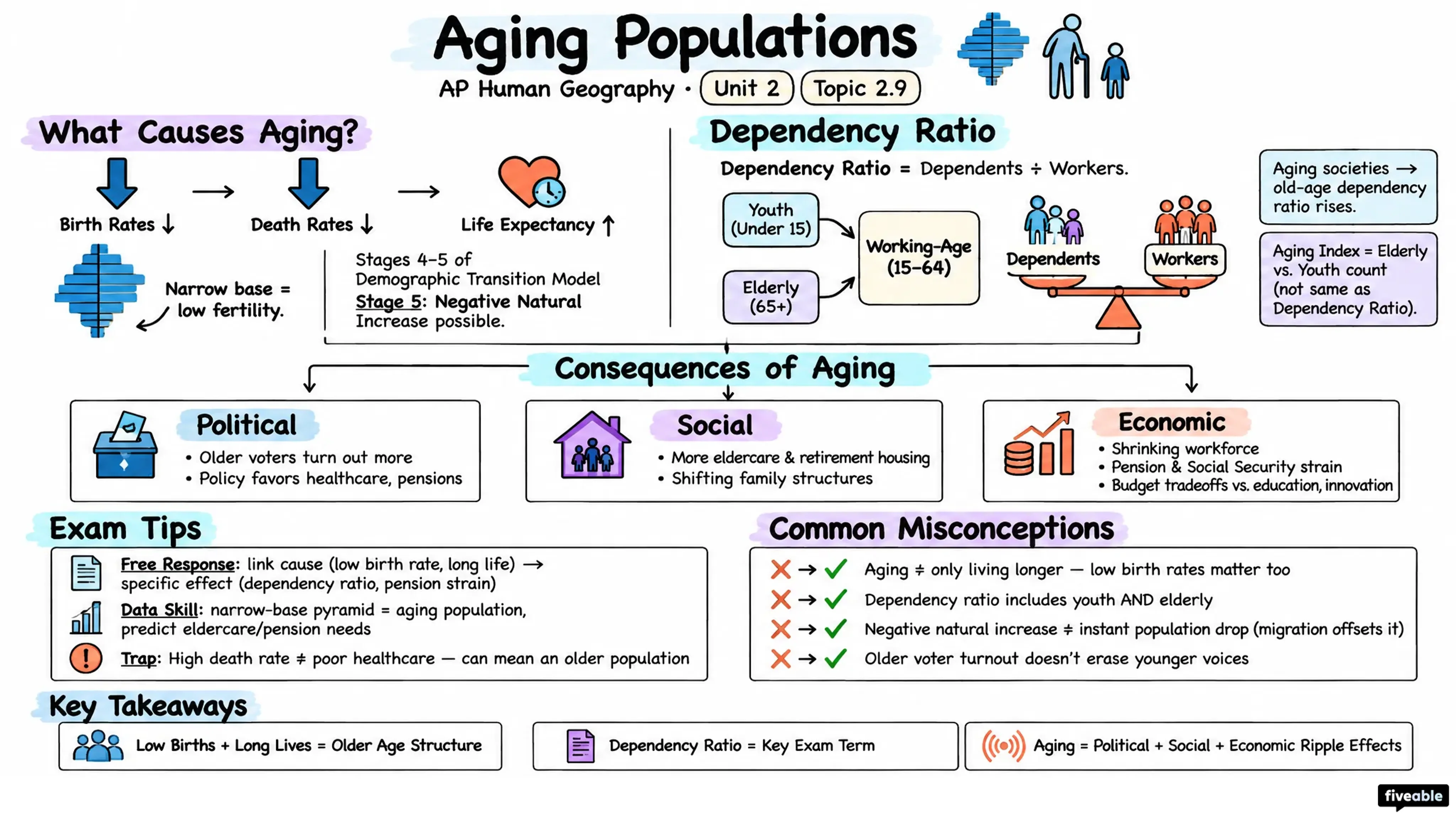 2.9 Aging Populations - AP Human Geography - Unit 2 visual cheatsheet