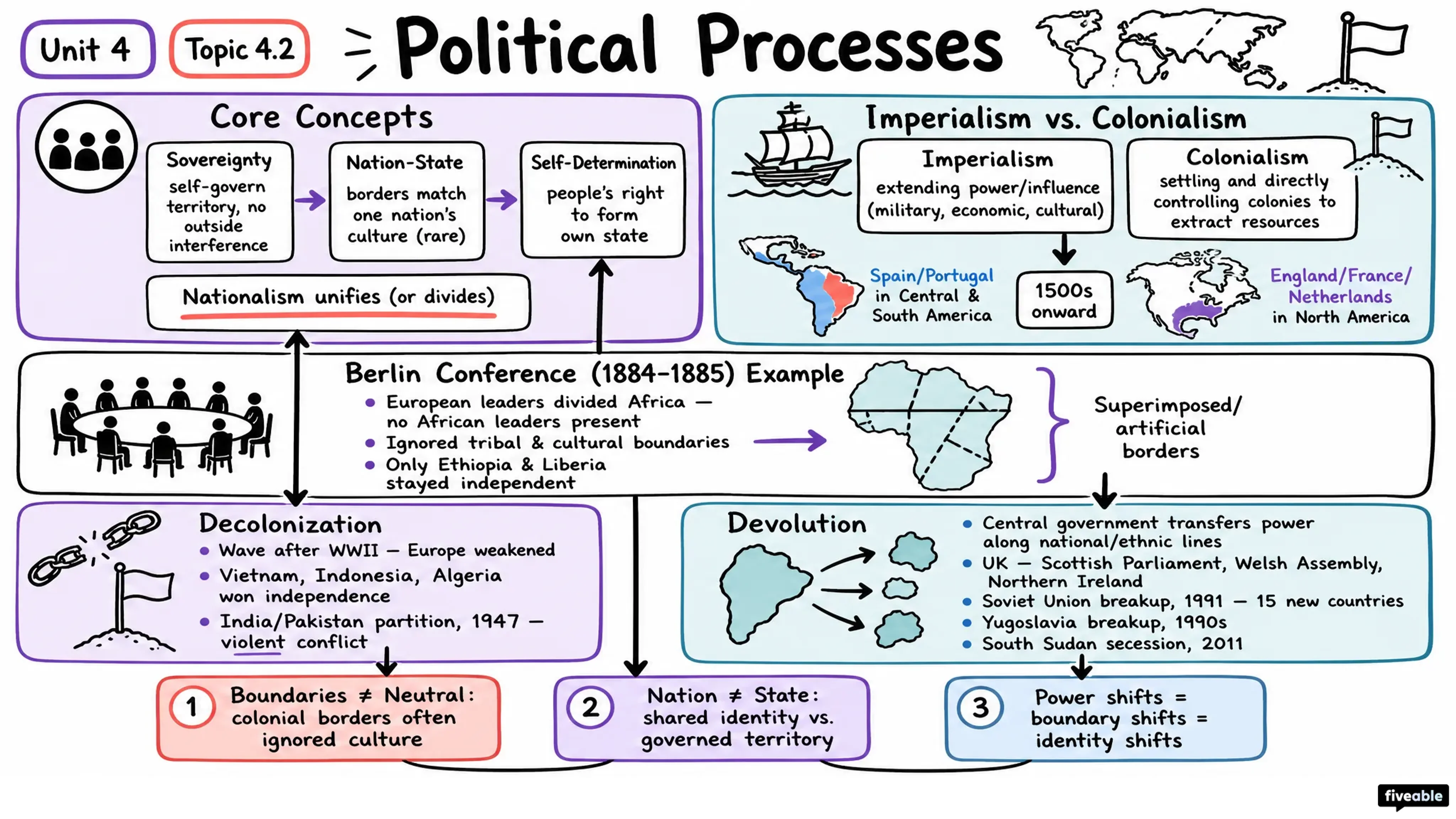 4.2 Political Processes - AP Human Geography - Unit 4 visual cheatsheet