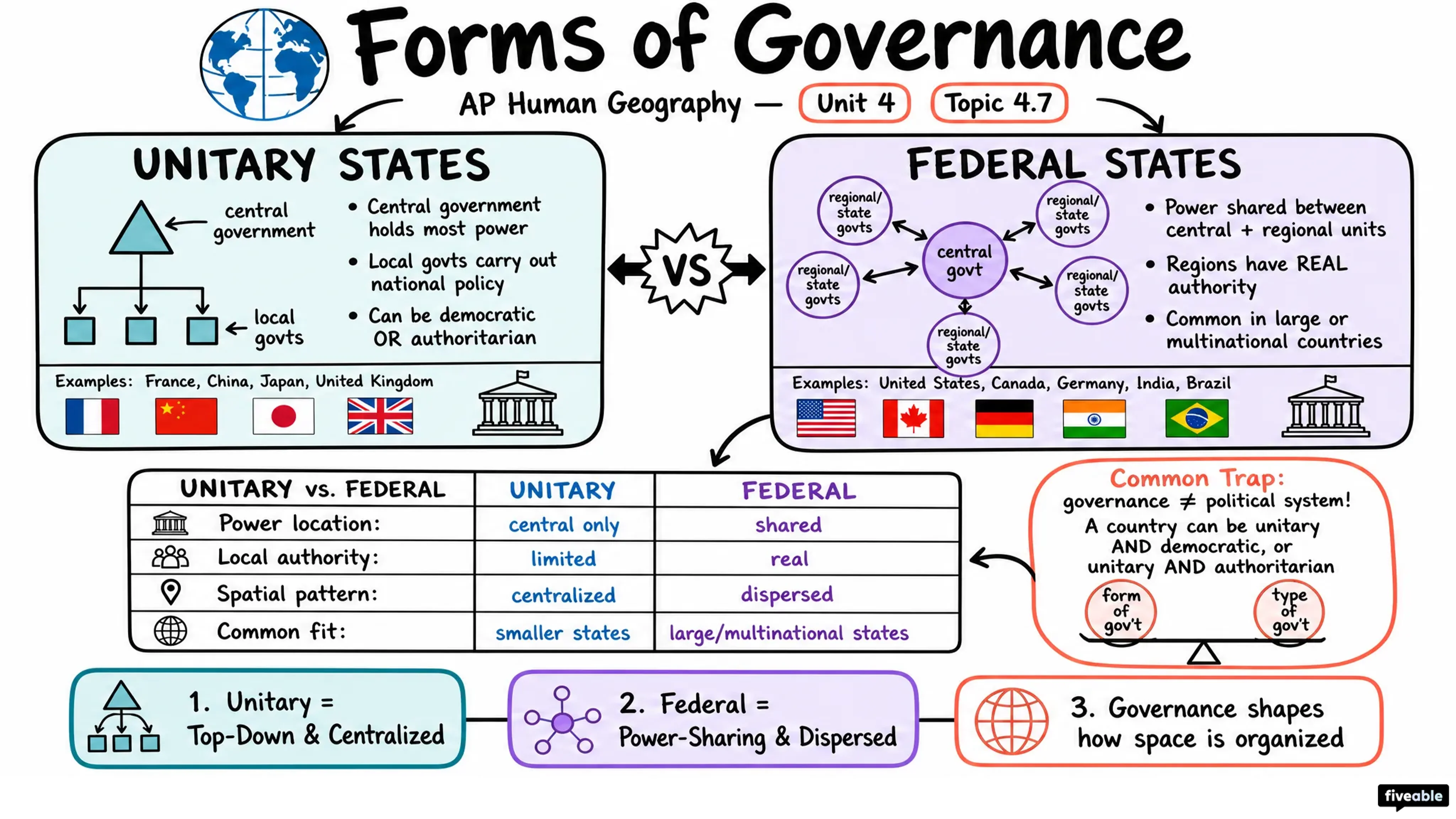 4.7 Forms of Governance - AP Human Geography - Unit 4 visual cheatsheet