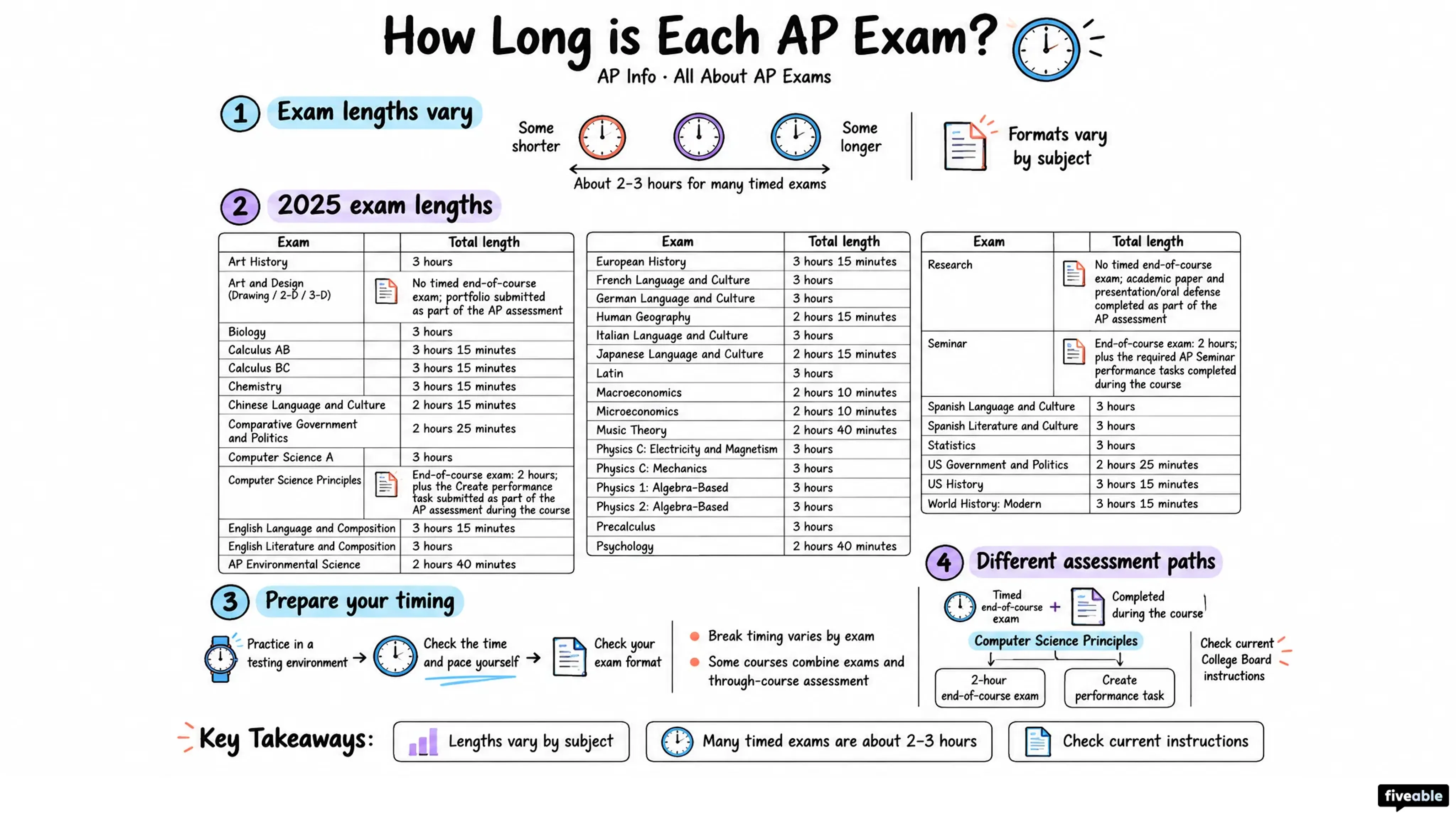 How Long is Each AP Exam? - AP Info - AP Exam Info visual cheatsheet