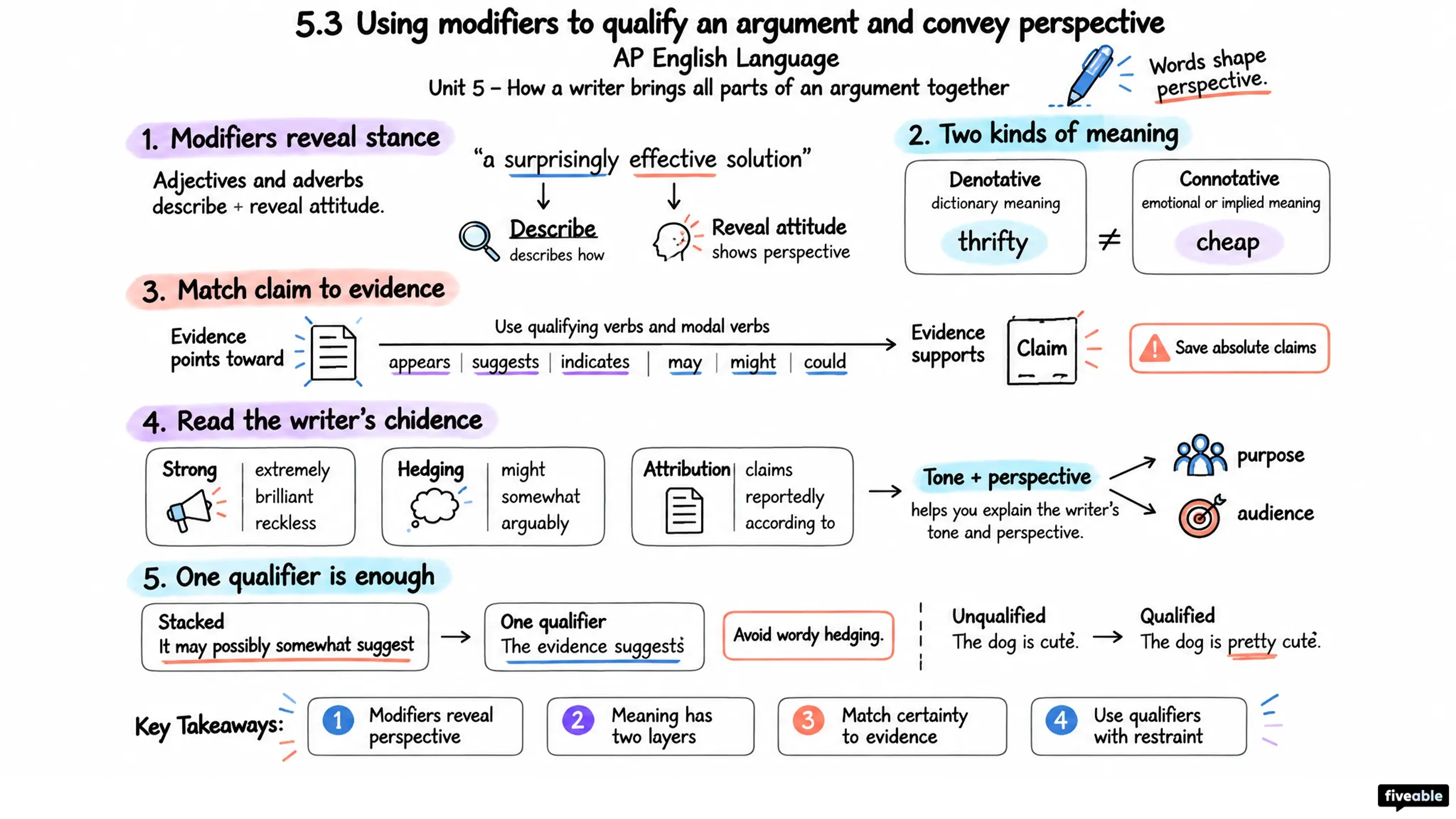 5.3 Using modifiers to qualify an argument and convey perspective - AP English Language - Unit 5 visual cheatsheet