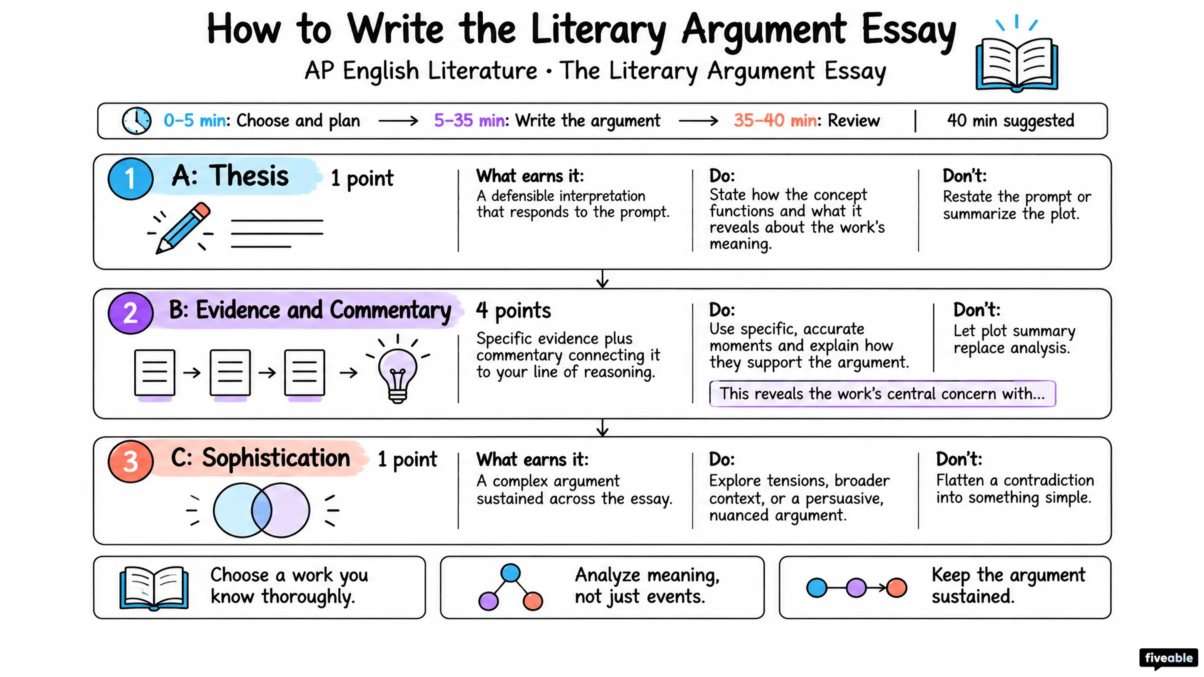 How to Write the AP English Literature Literary Argument Essay