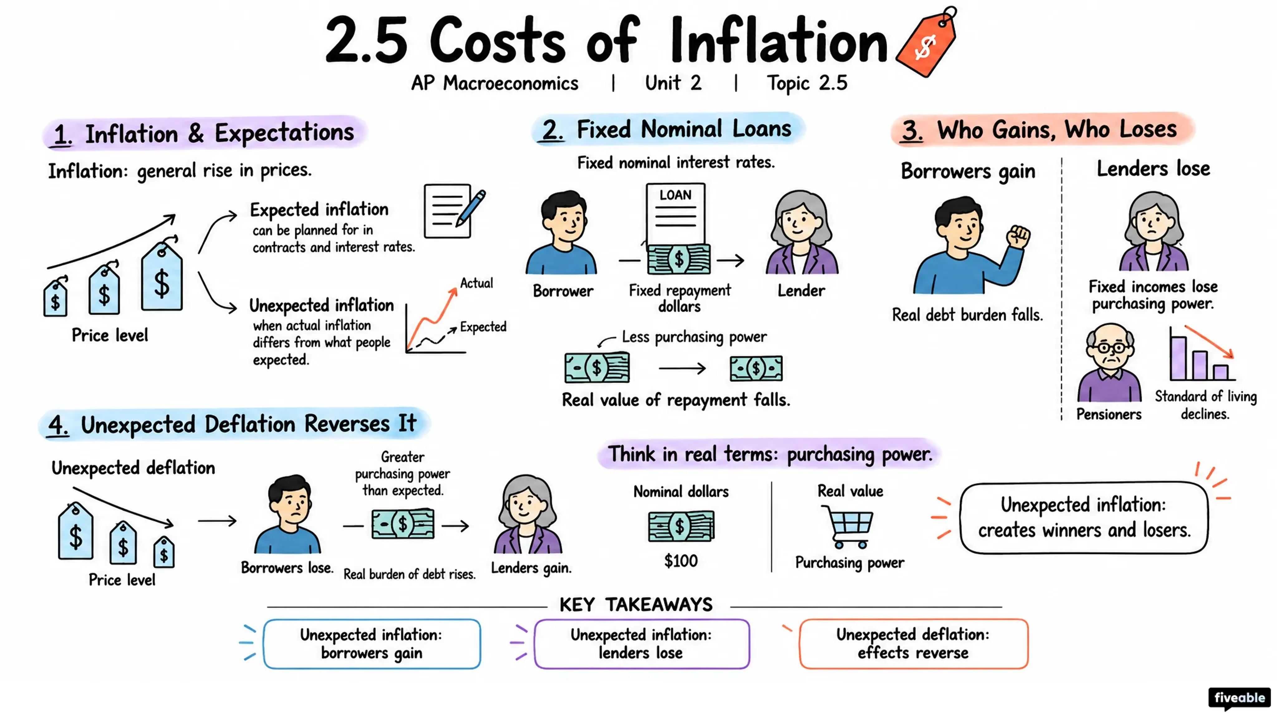 2.5 Costs of Inflation - AP Macroeconomics - Unit 2 visual cheatsheet