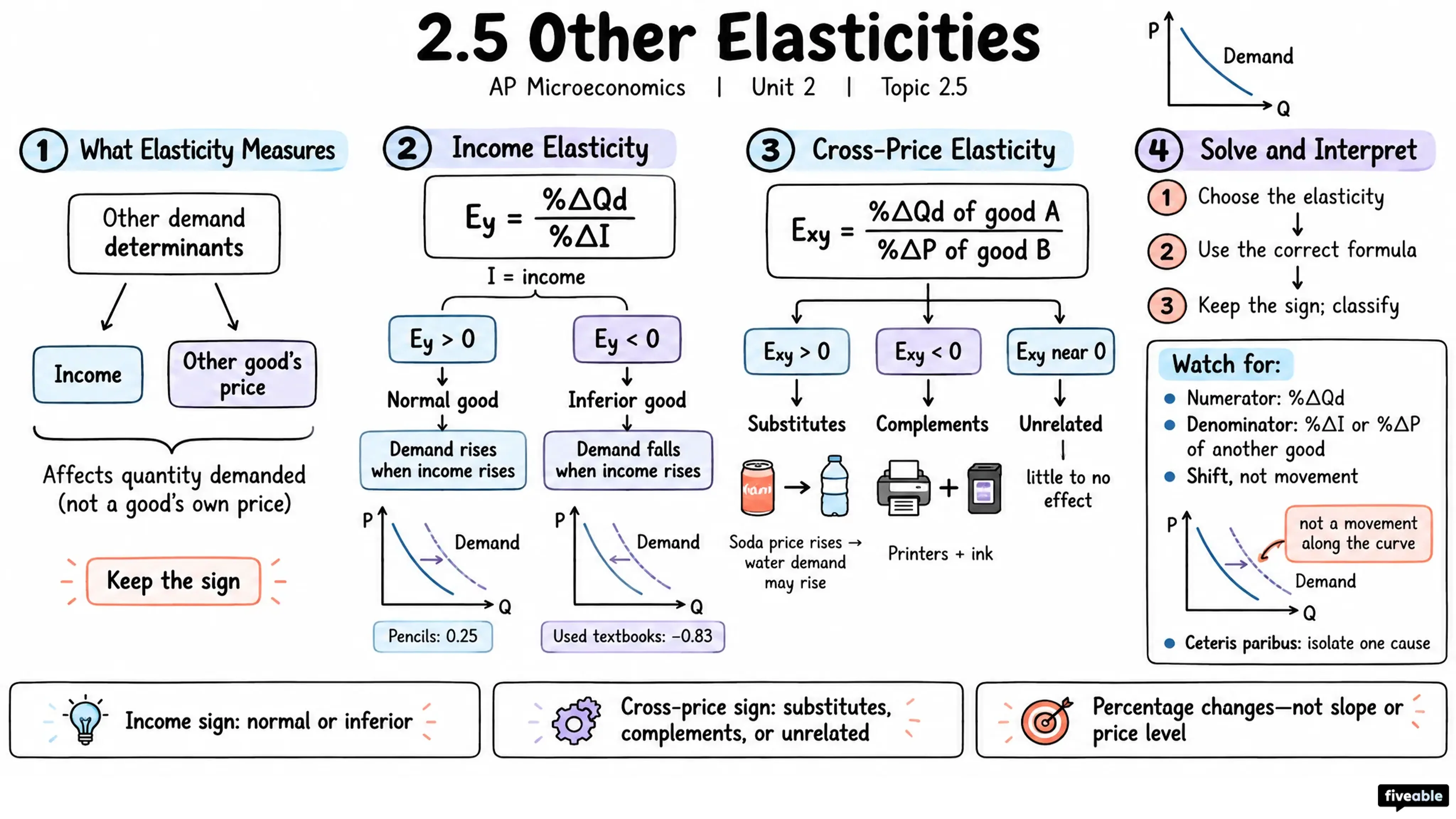 2.5 Other Elasticities - AP Microeconomics - Unit 2 visual cheatsheet