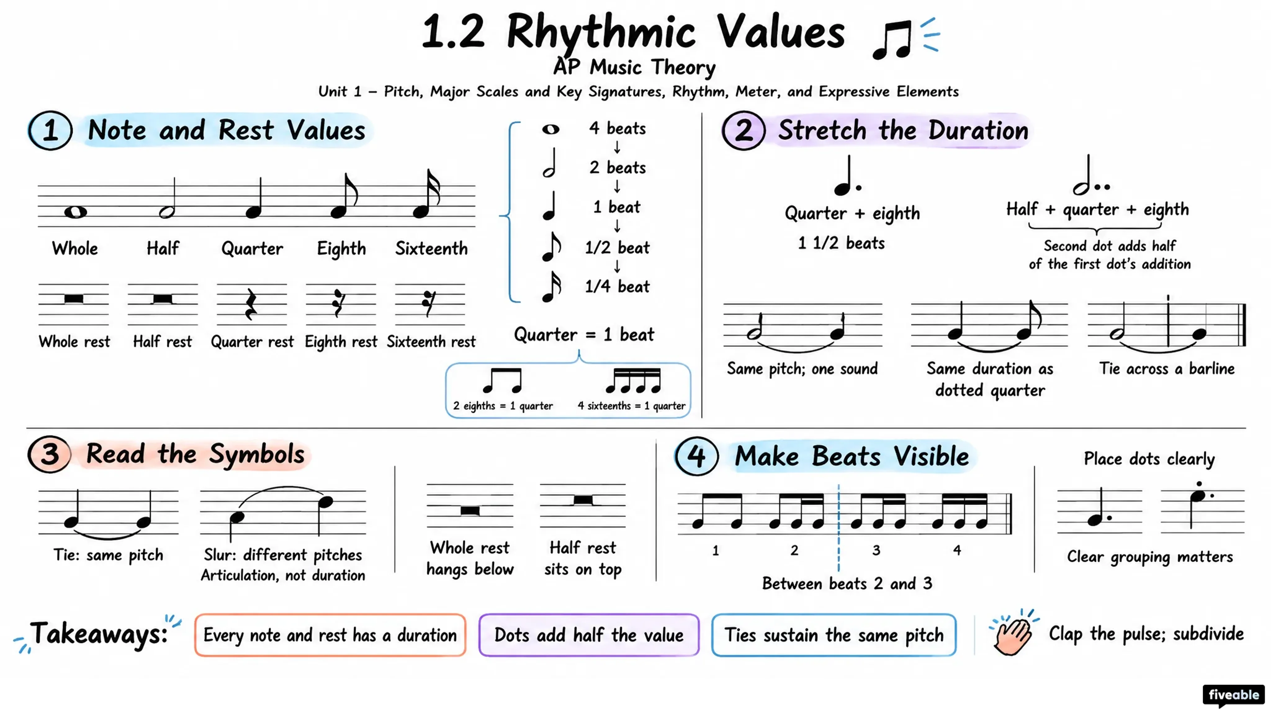 1.2 Rhythmic Values - AP Music Theory - Unit 1 visual cheatsheet