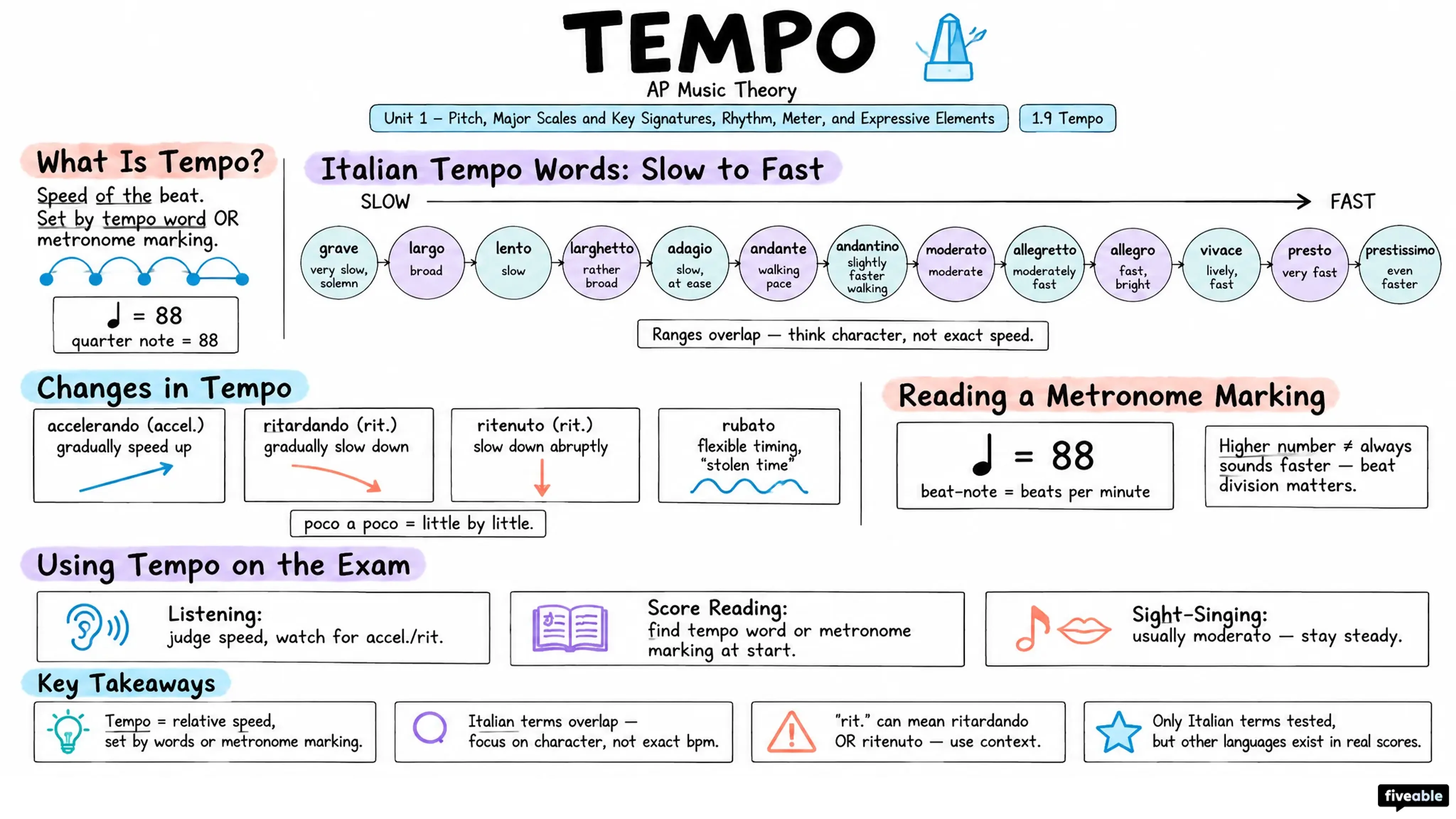 1.9 Tempo - AP Music Theory - Unit 1 visual cheatsheet