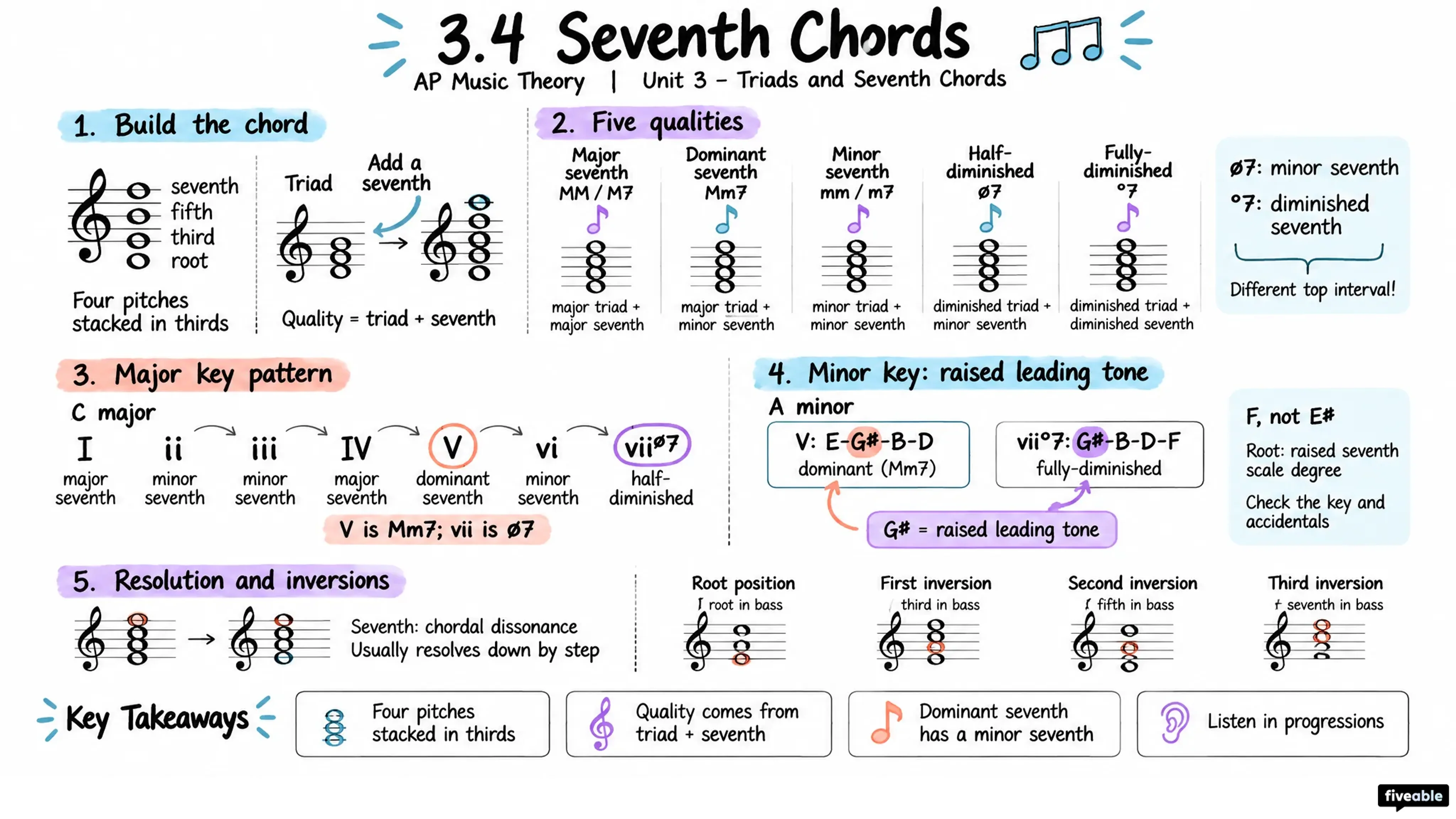 3.4 Seventh Chords - AP Music Theory - Unit 3 visual cheatsheet