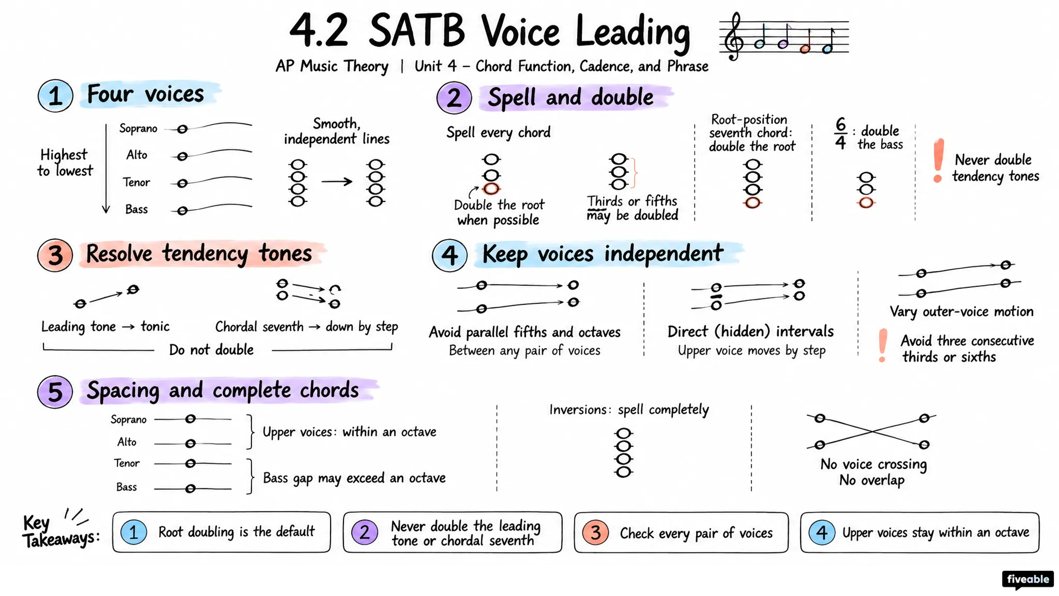 4.2 SATB Voice Leading - AP Music Theory - Unit 4 visual cheatsheet