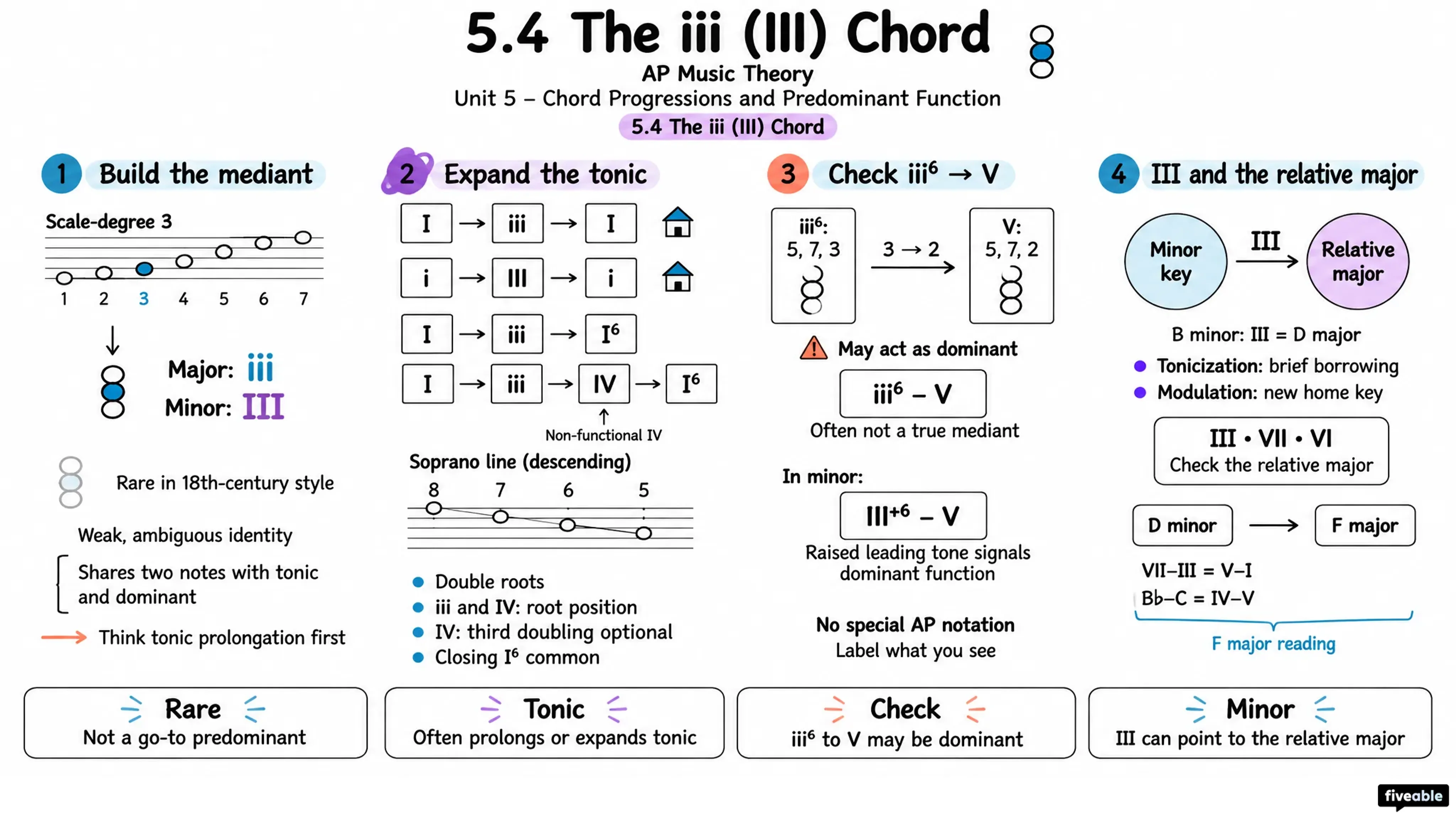 5.4 The iii (III) Chord - AP Music Theory - Unit 5 visual cheatsheet