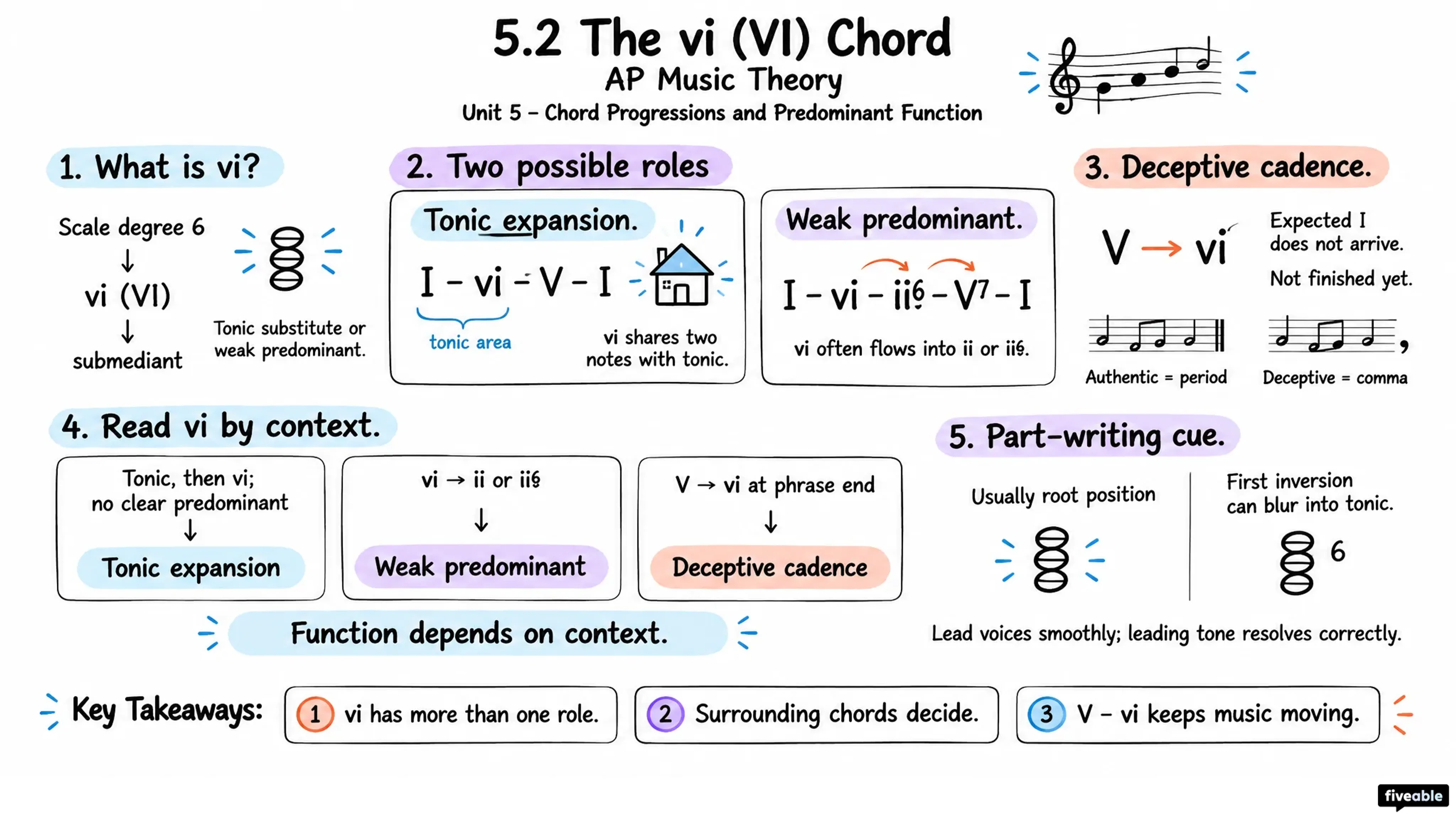5.2 The vi (VI) Chord - AP Music Theory - Unit 5 visual cheatsheet