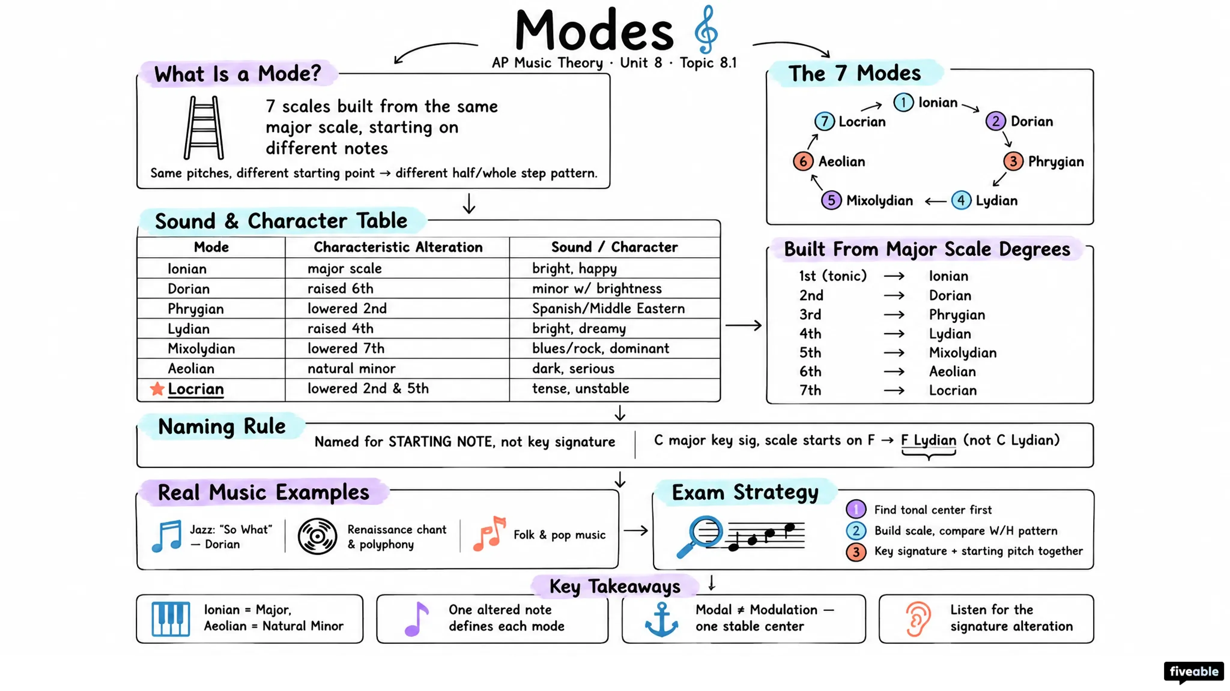 8.1 Modes - AP Music Theory - Unit 8 visual cheatsheet