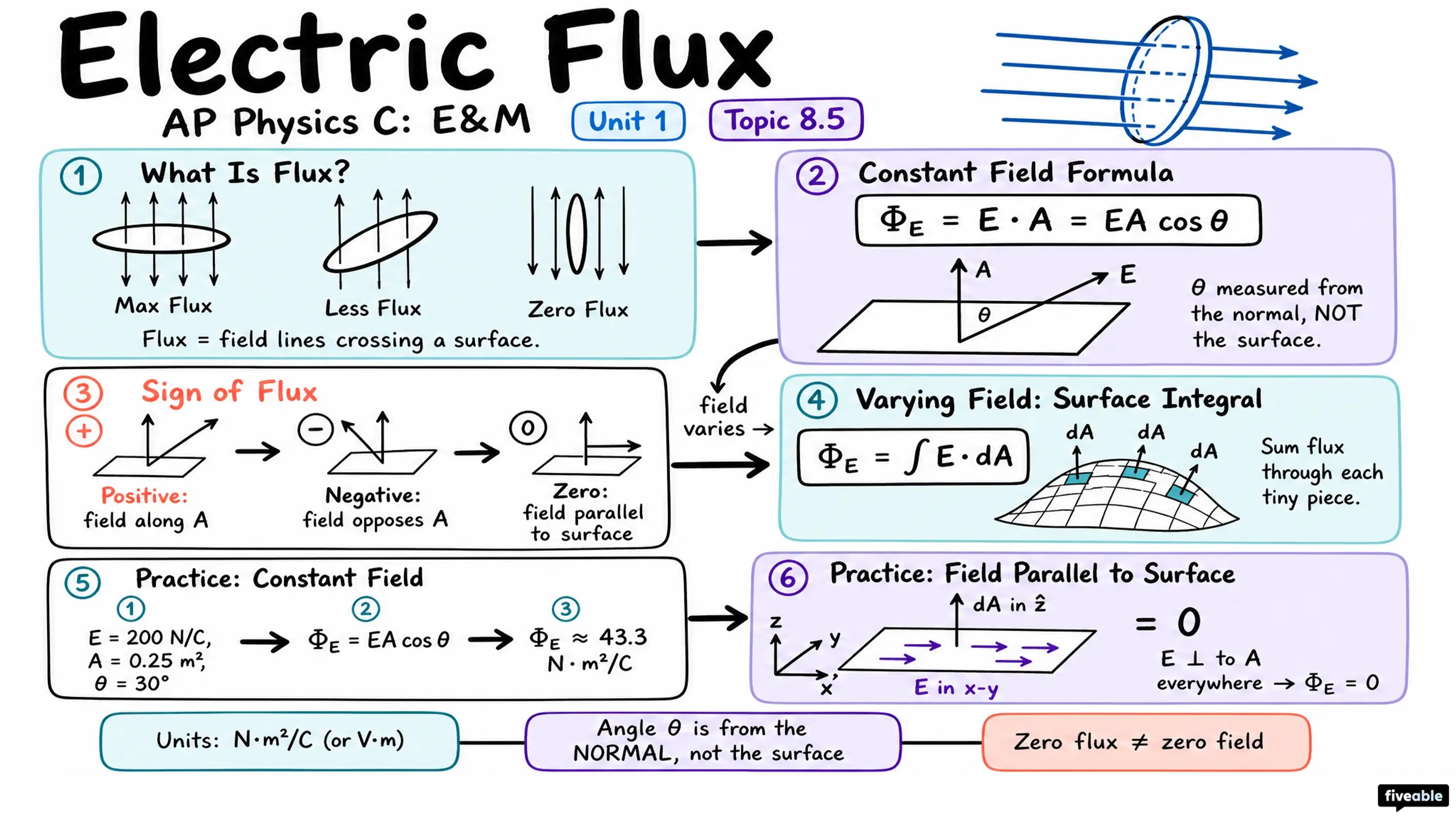 8.5 Electric Flux - AP Physics C: E&M - Unit 8 visual cheatsheet