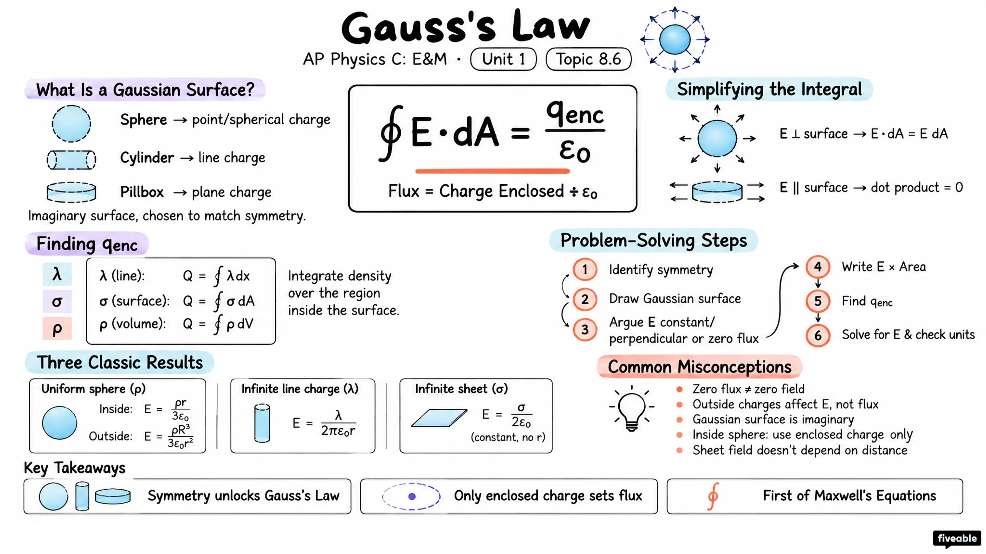 8.6 Gauss's Law - AP Physics C: E&M - Unit 8 visual cheatsheet
