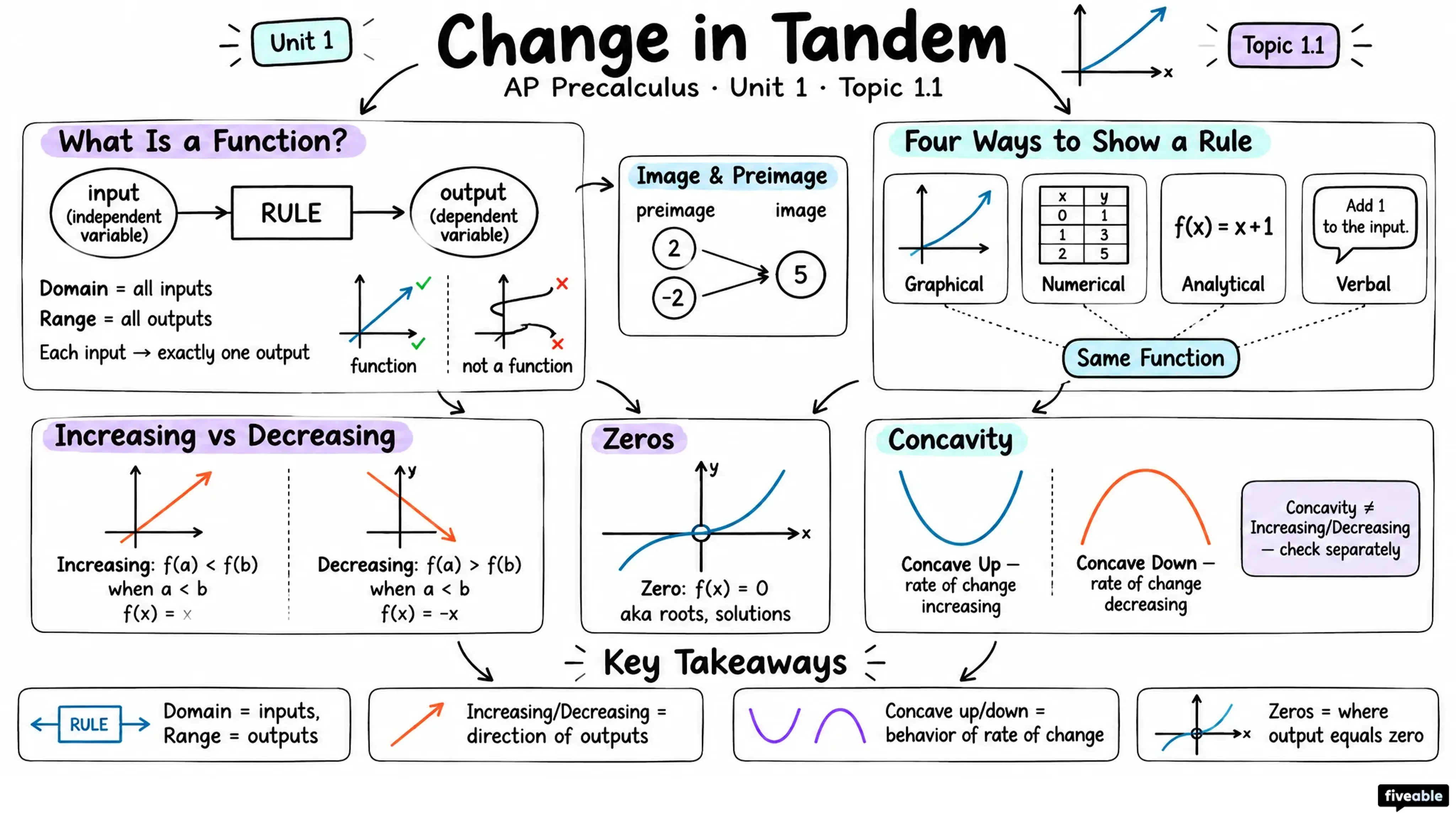 1.1 Change in Tandem - AP Pre-Calc - Unit 1 visual cheatsheet