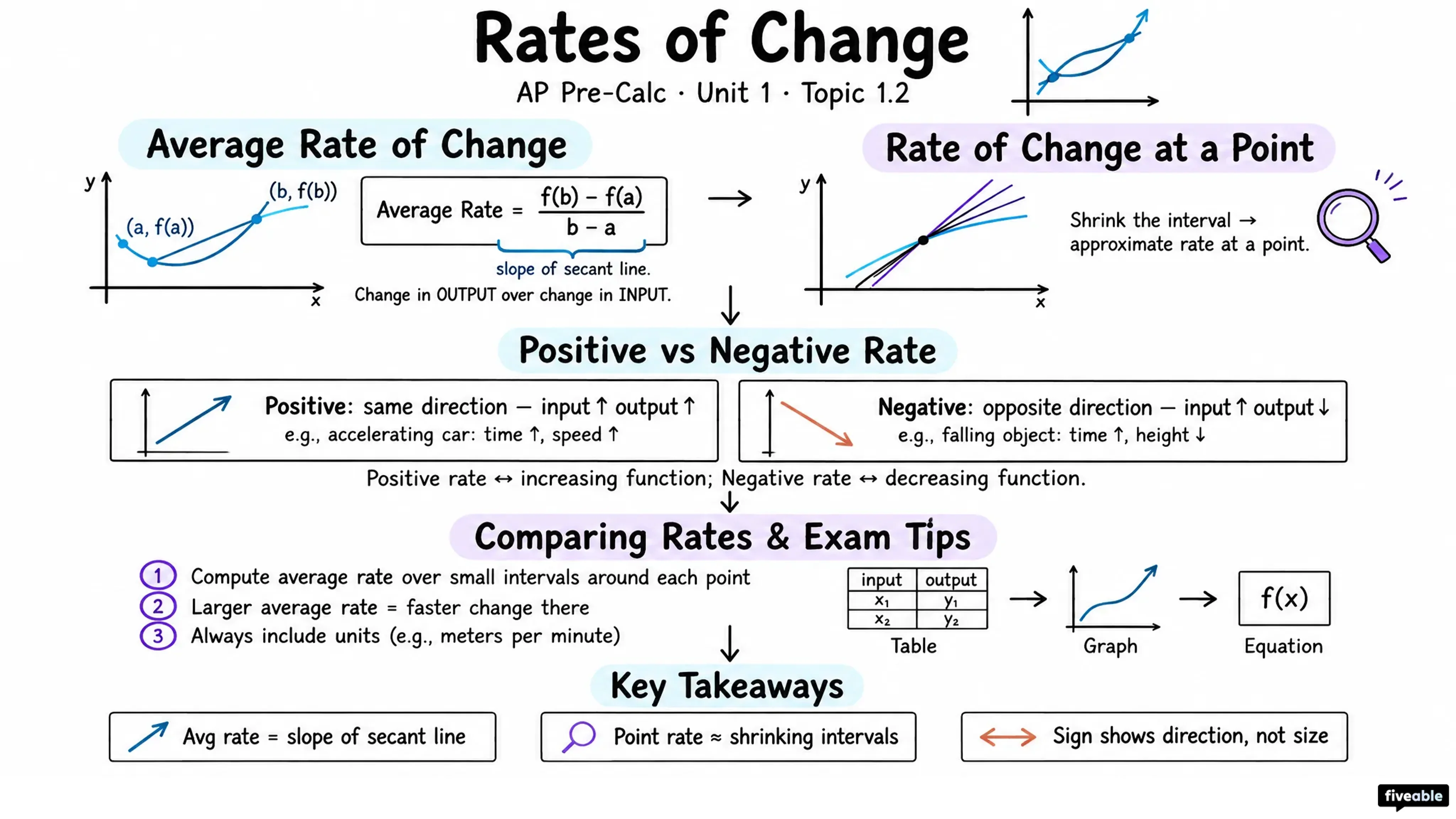 1.2 Rates of Change - AP Pre-Calc - Unit 1 visual cheatsheet