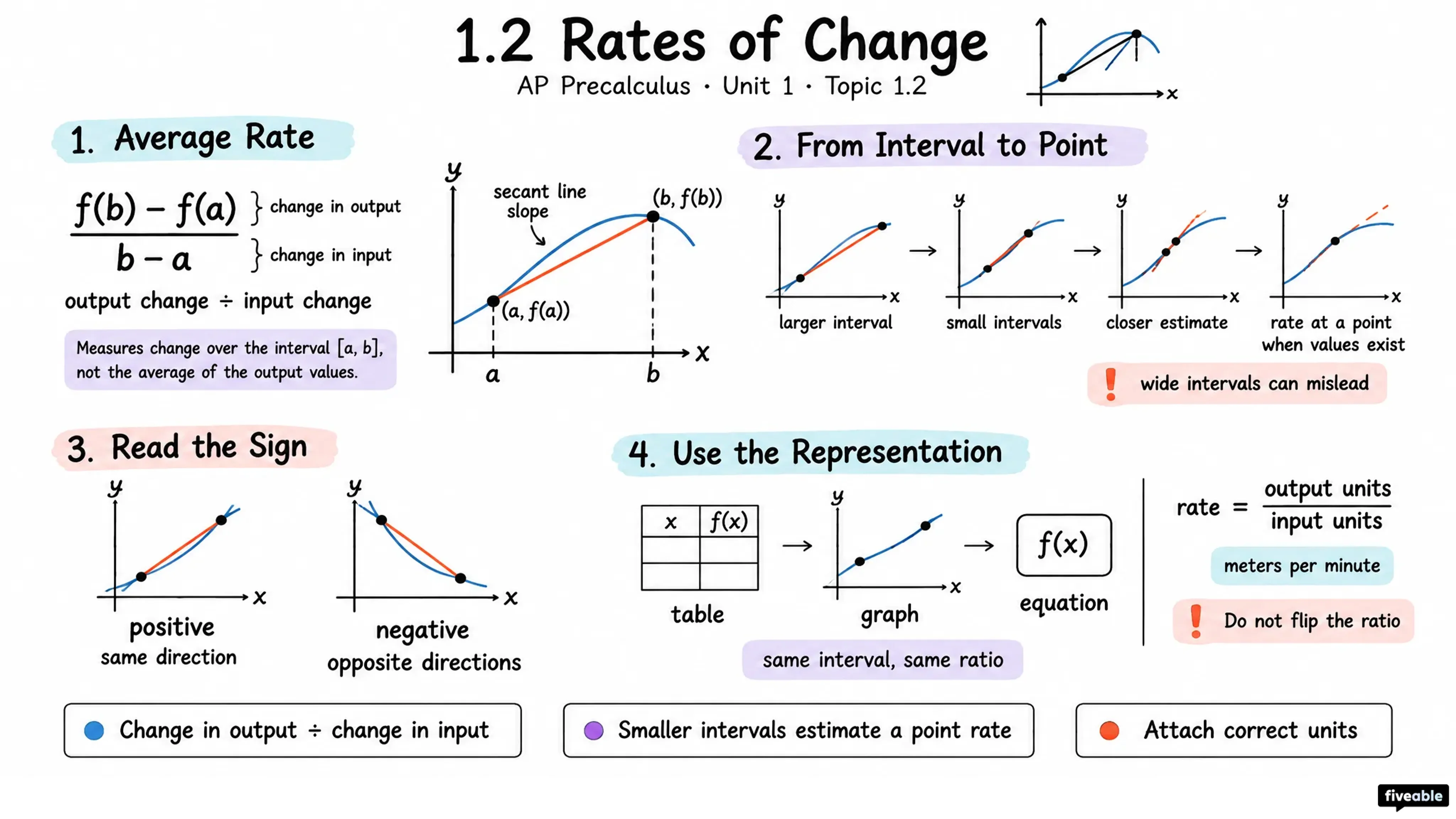 1.2 Rates of Change - AP Pre-Calc - Unit 1 visual cheatsheet