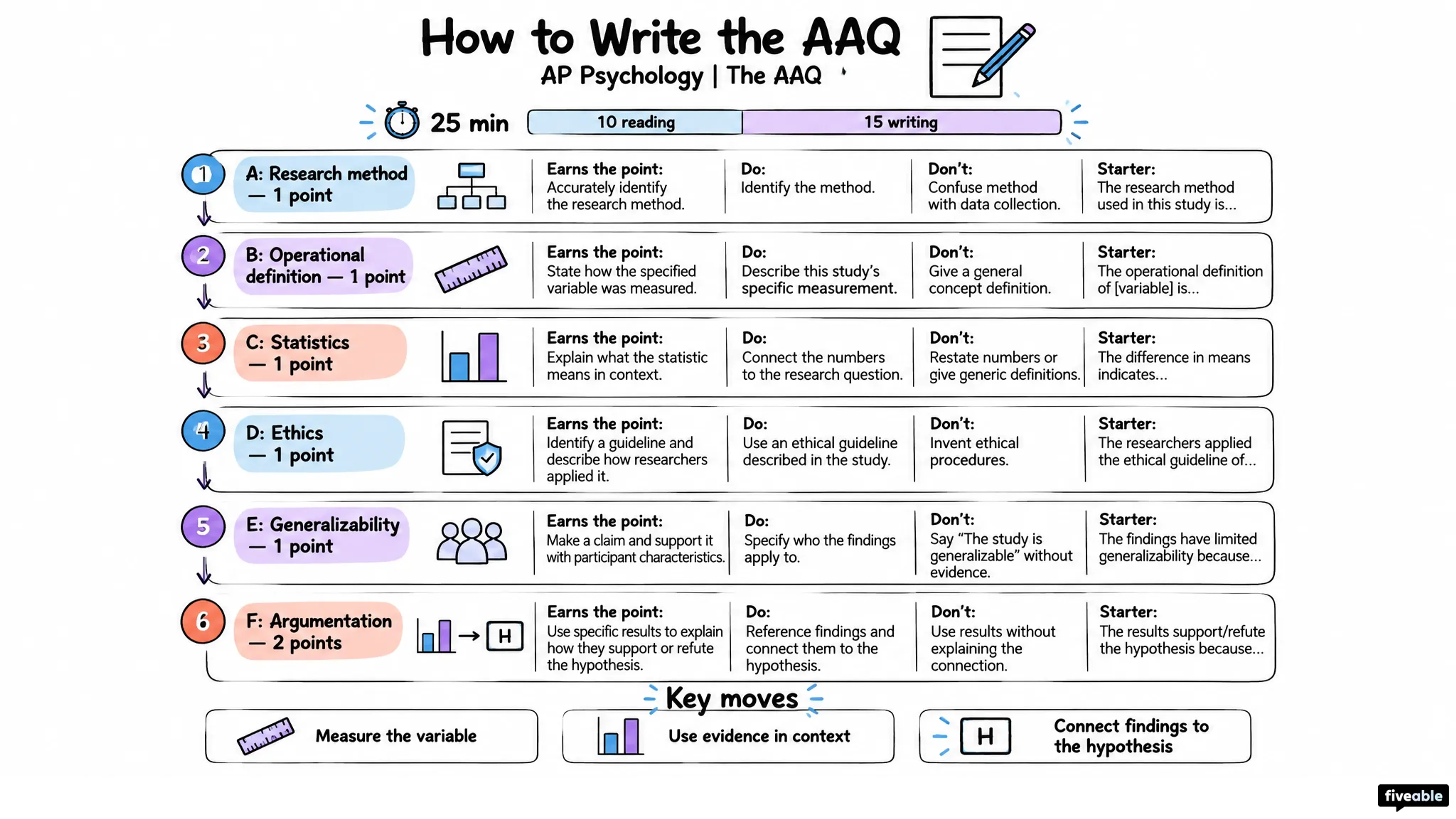 How to Write the AP Psychology AAQ