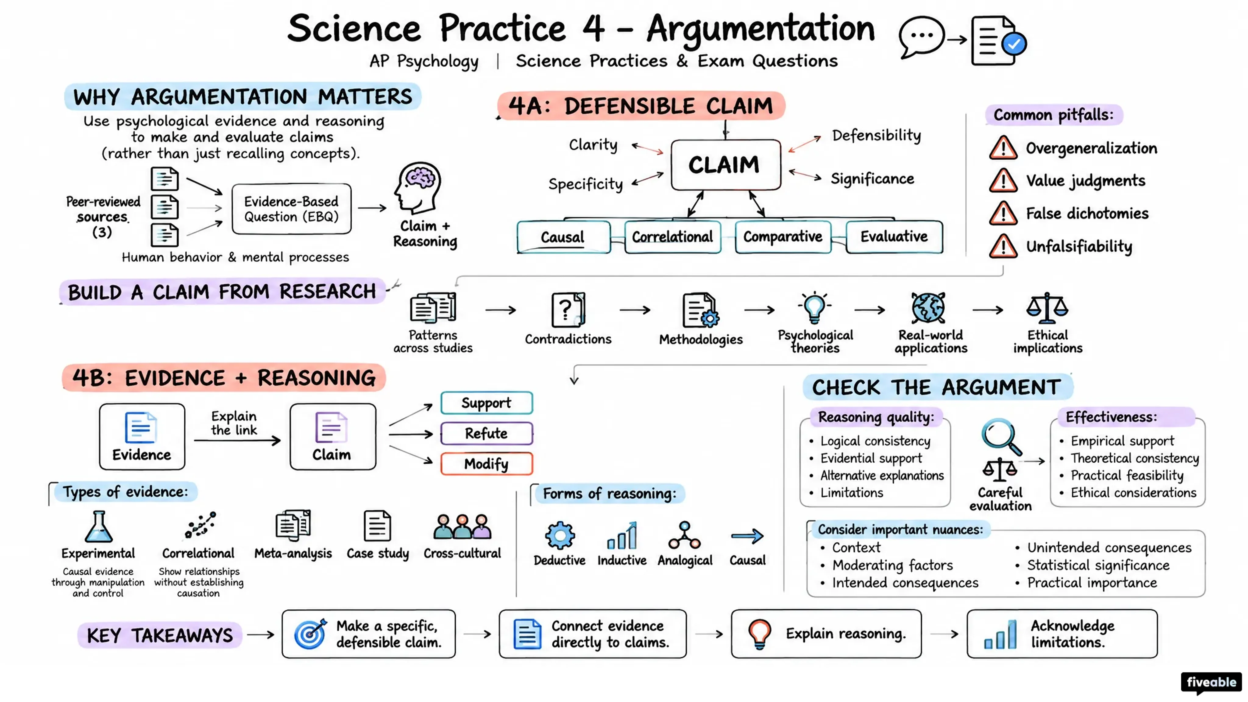 Science Practice 4 – Argumentation - AP Psychology - Unit 0 visual cheatsheet