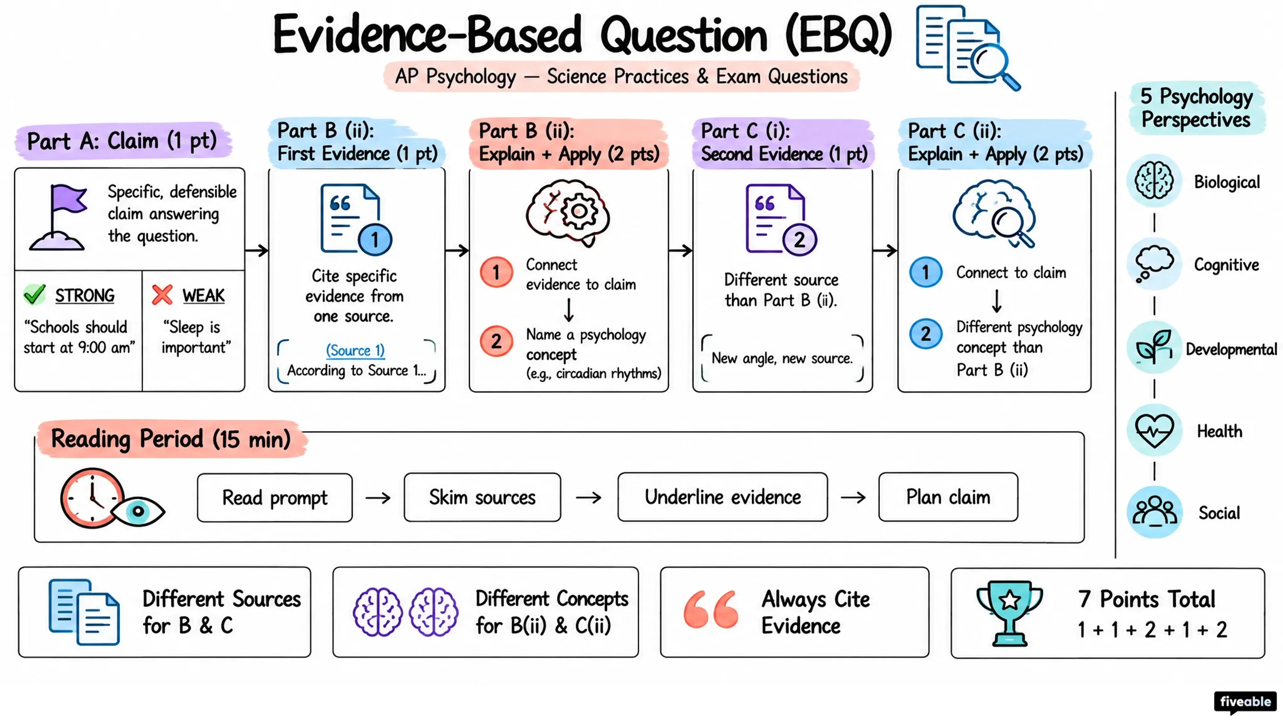 Evidence-Based Question (EBQ) - AP Psychology - Unit 0 visual cheatsheet