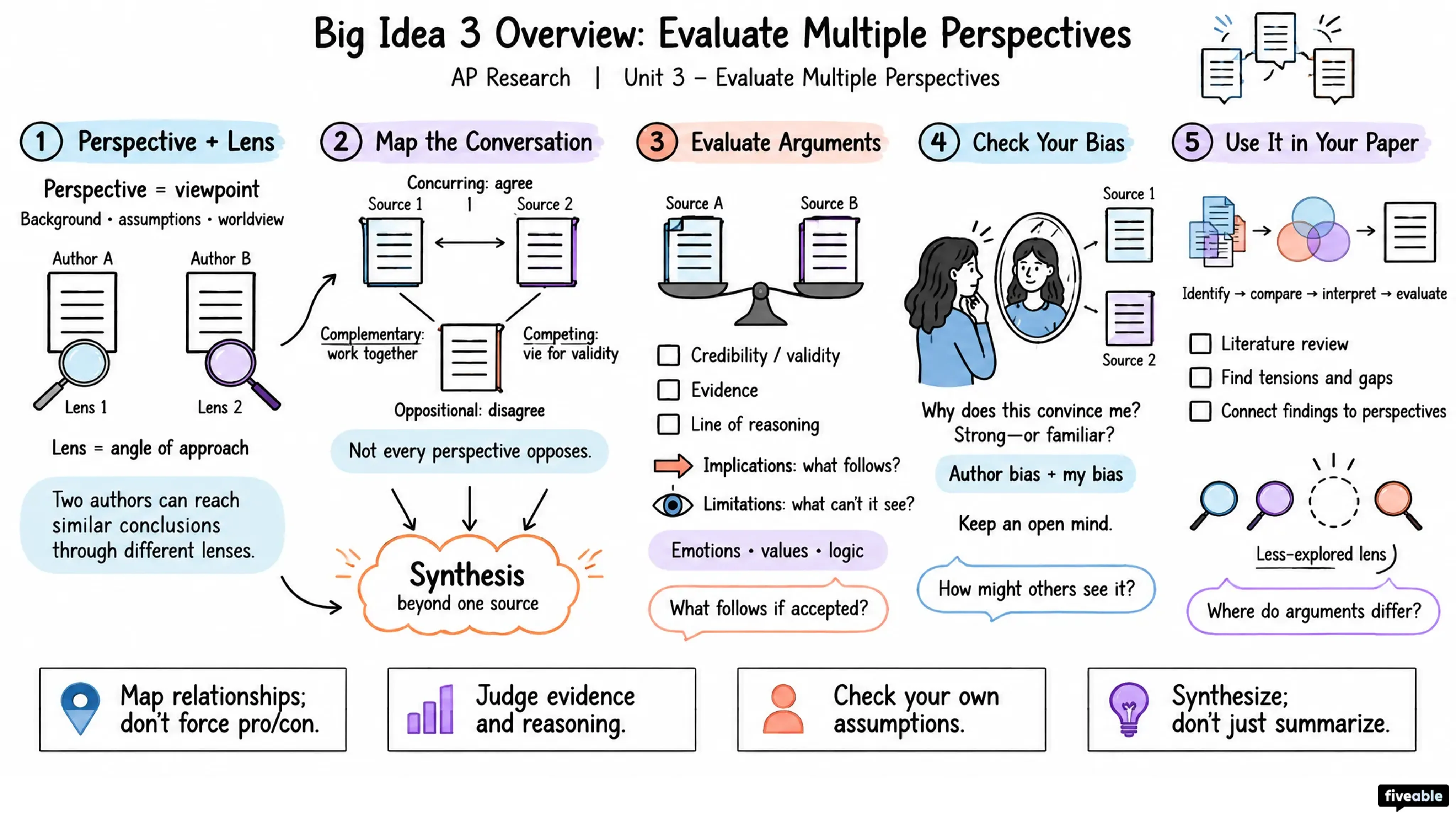 Big Idea 3 Overview: Evaluate Multiple Perspectives - AP Research - Unit 3 visual cheatsheet