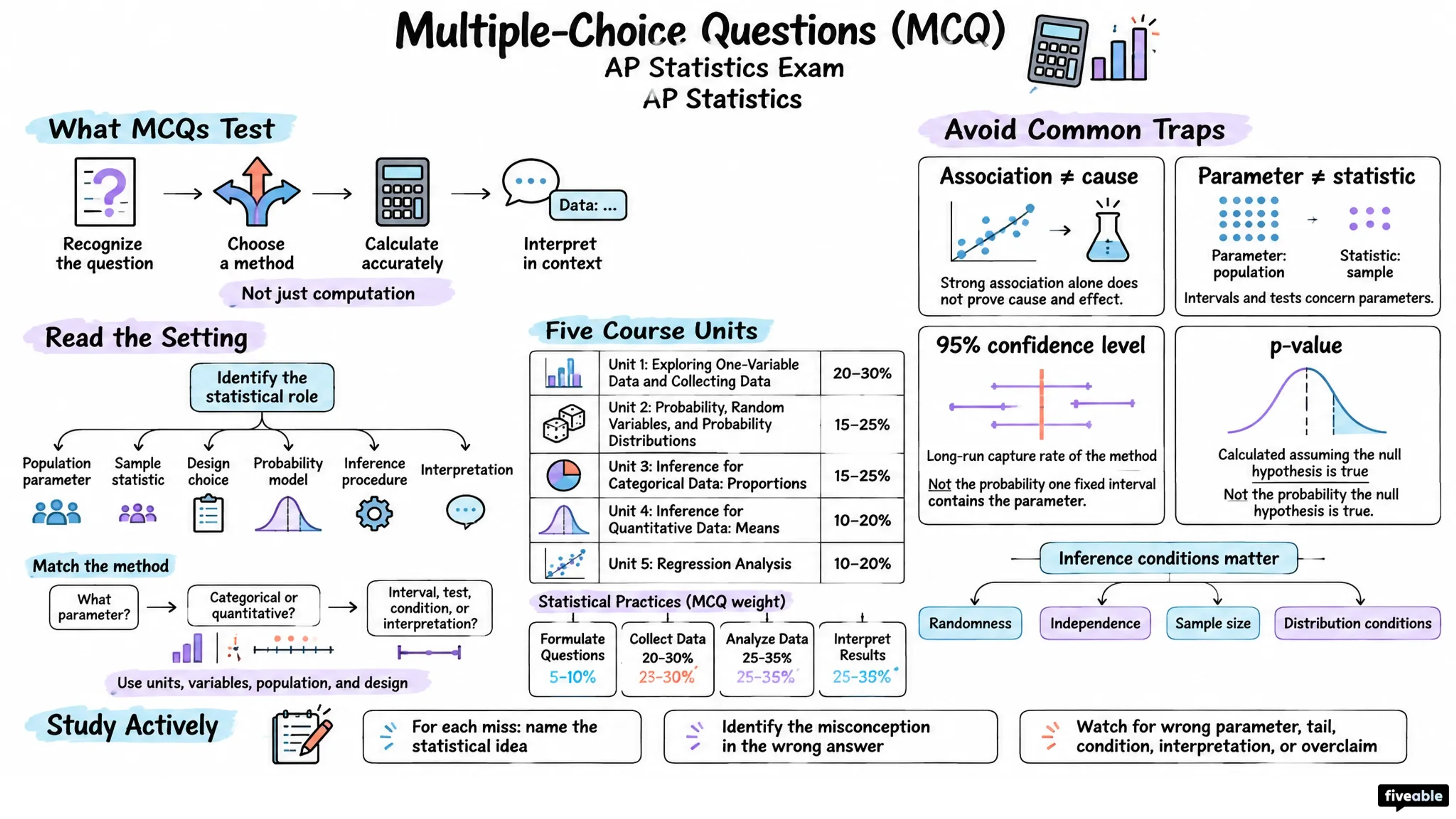 Multiple-Choice Questions (MCQ) - AP Statistics - AP Statistics Exam visual cheatsheet