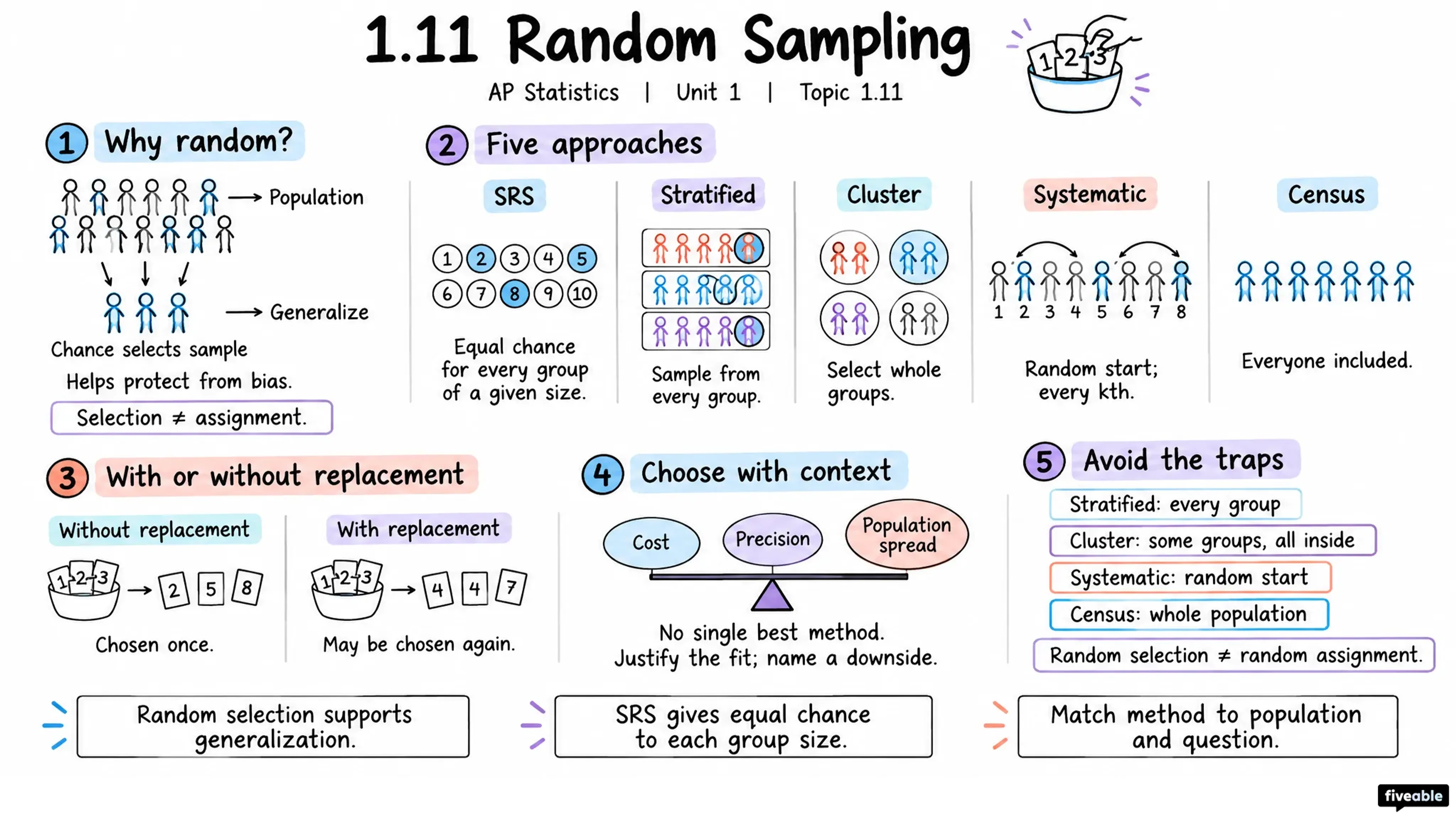 1.11 Random Sampling - AP Statistics - Unit 1 visual cheatsheet