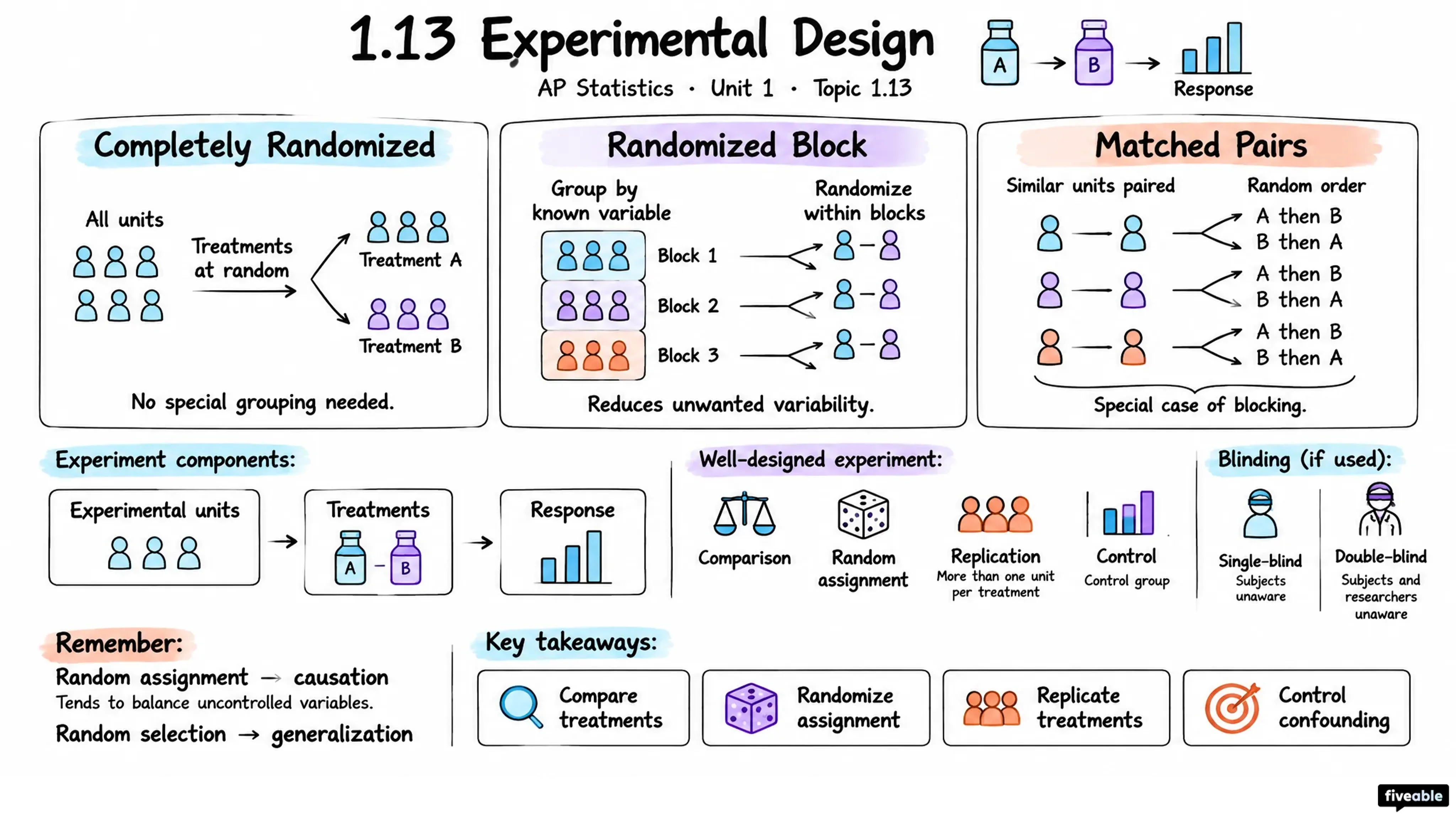 1.13 Experimental Design - AP Statistics - Unit 1 visual cheatsheet