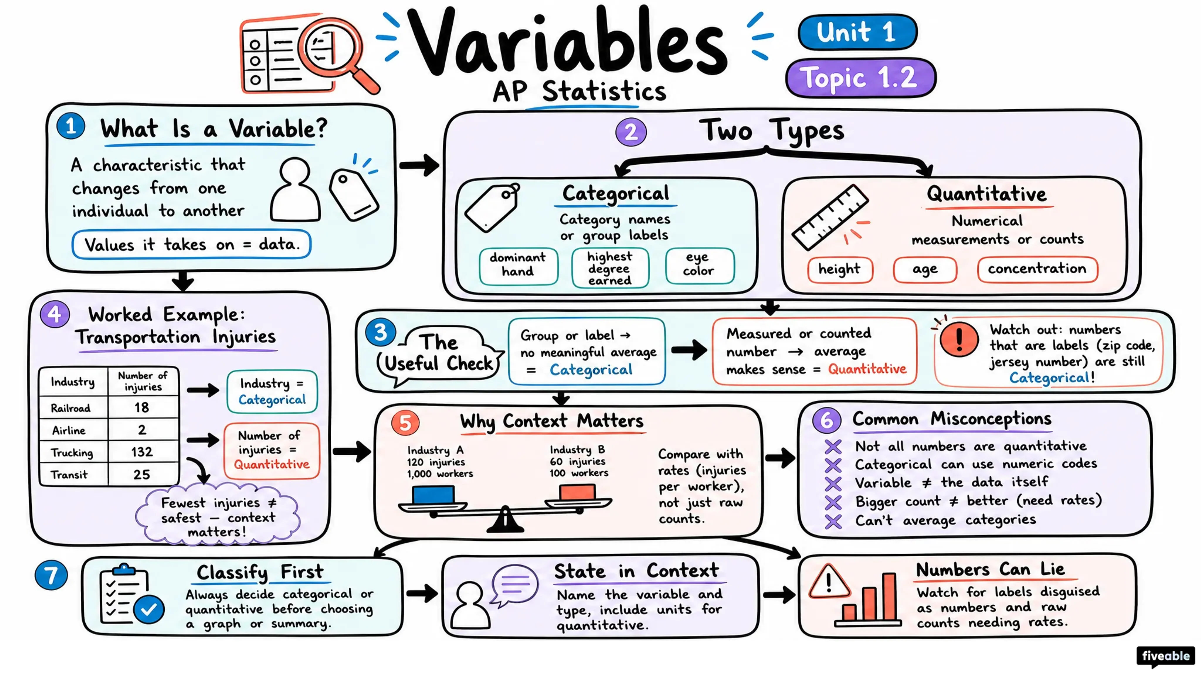 1.2 Variables - AP Statistics - Unit 1 visual cheatsheet