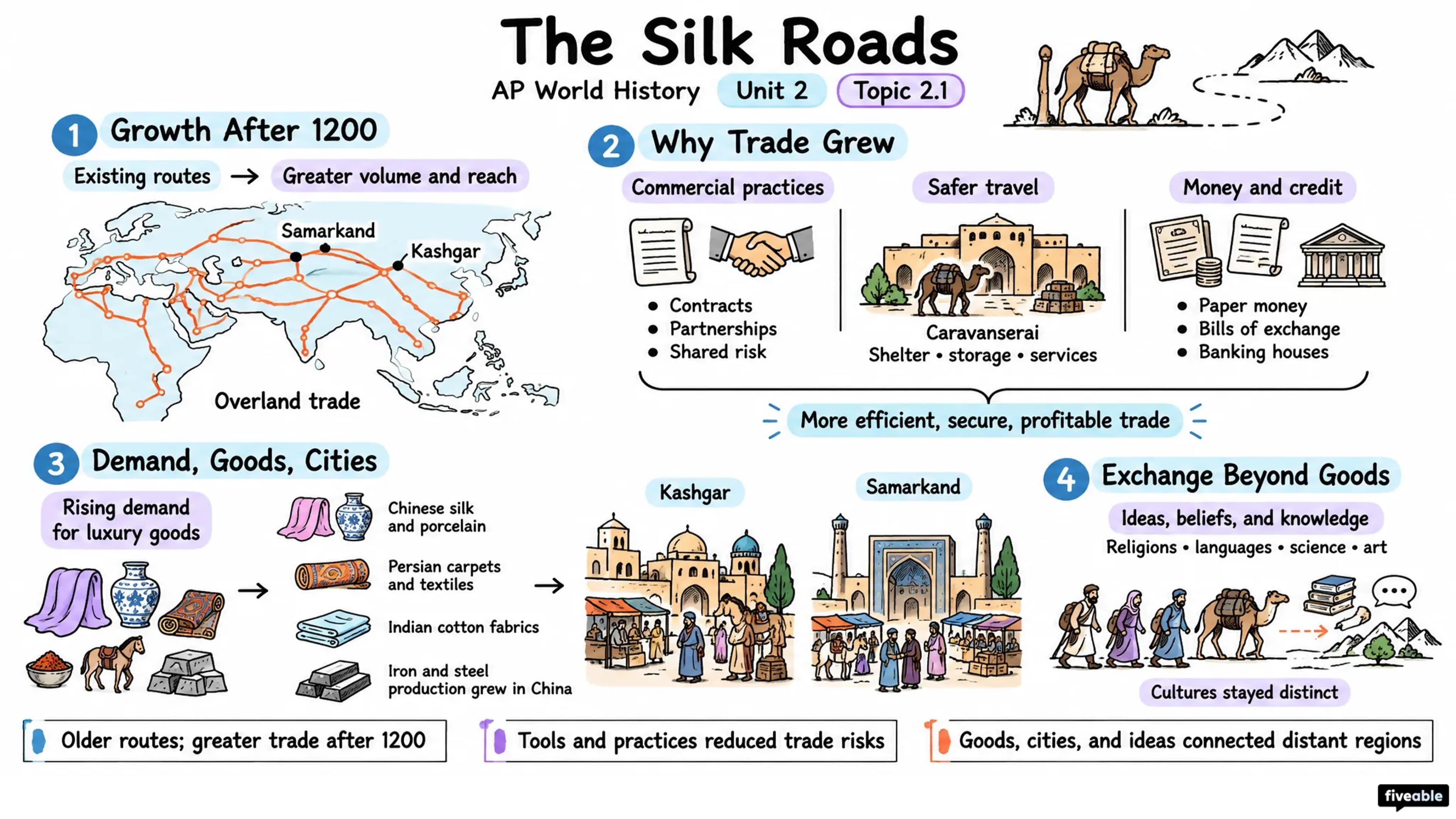 2.1 The Silk Roads - AP World History - Unit 2 visual cheatsheet
