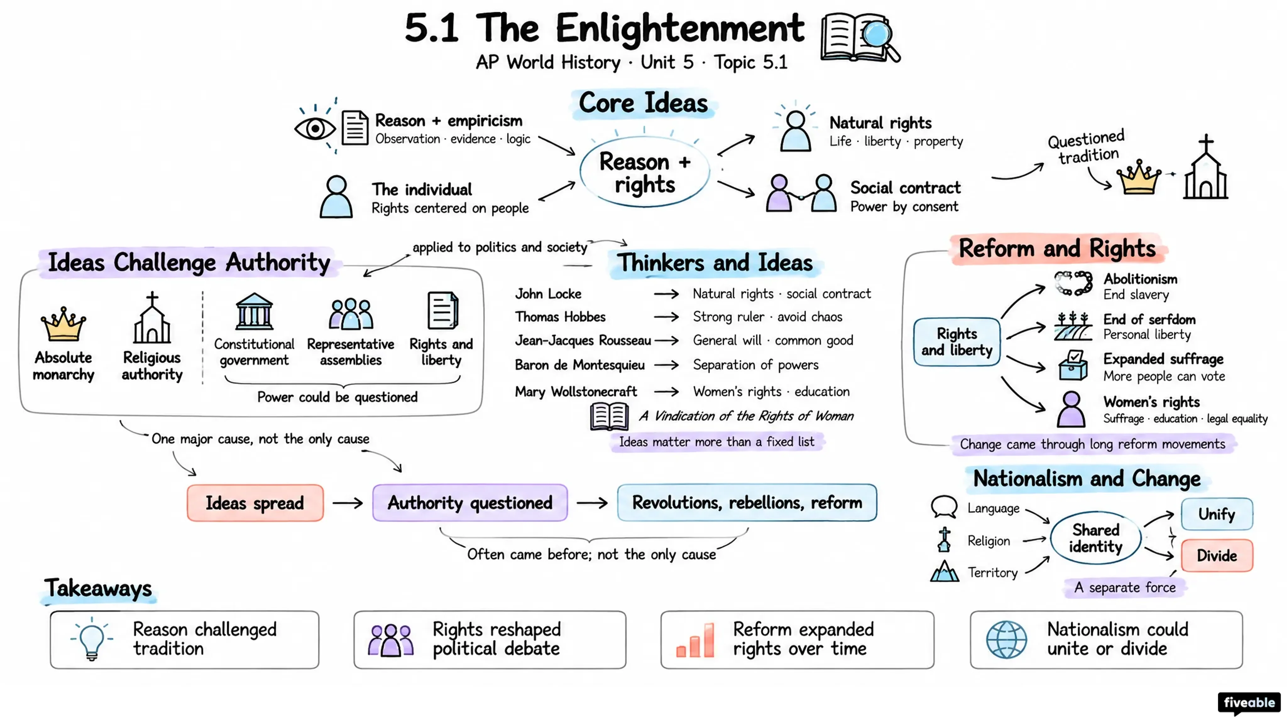 5.1 The Enlightenment - AP World History - Unit 5 visual cheatsheet