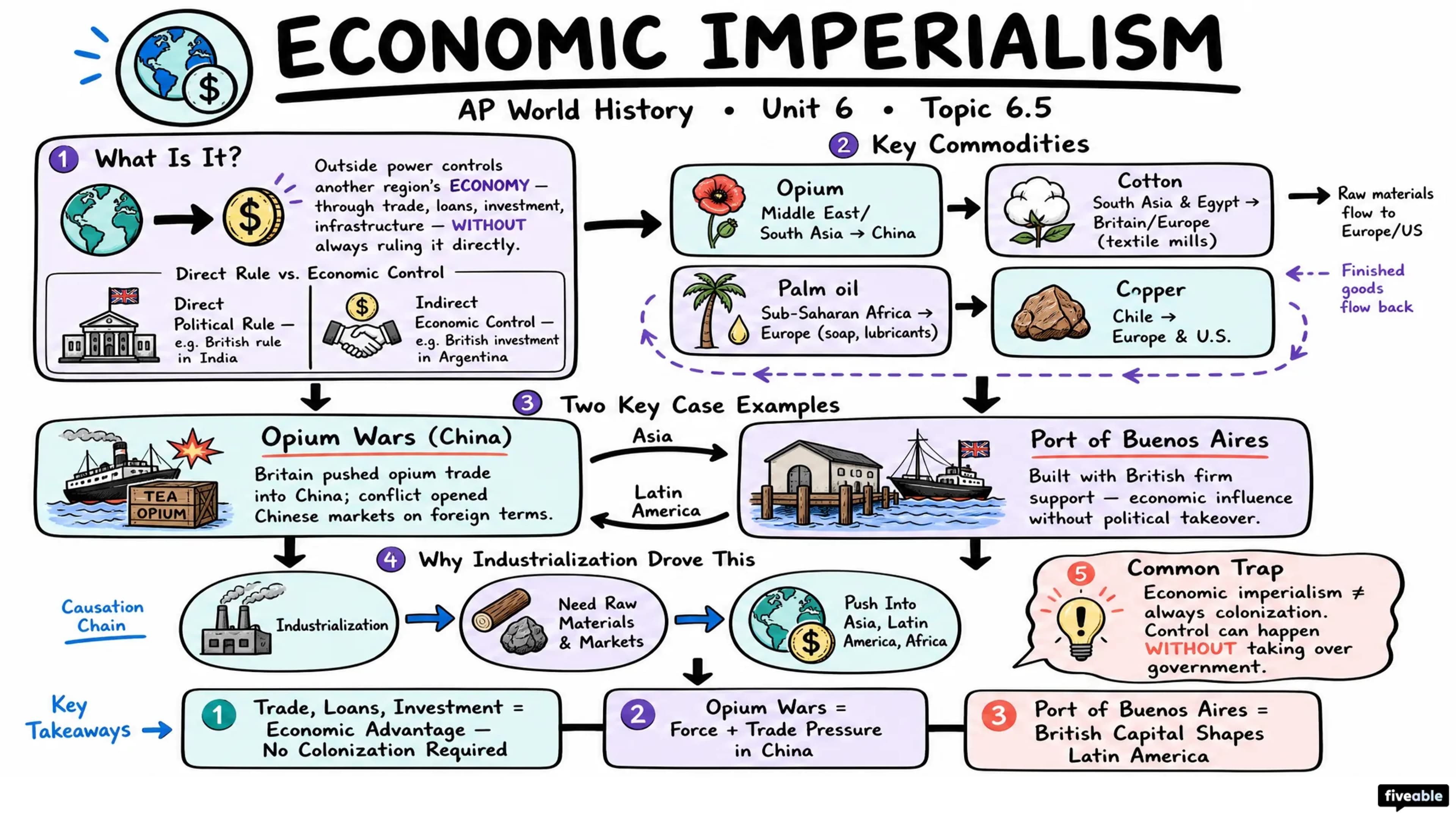 6.5 Economic Imperialism - AP World History - Unit 6 visual cheatsheet