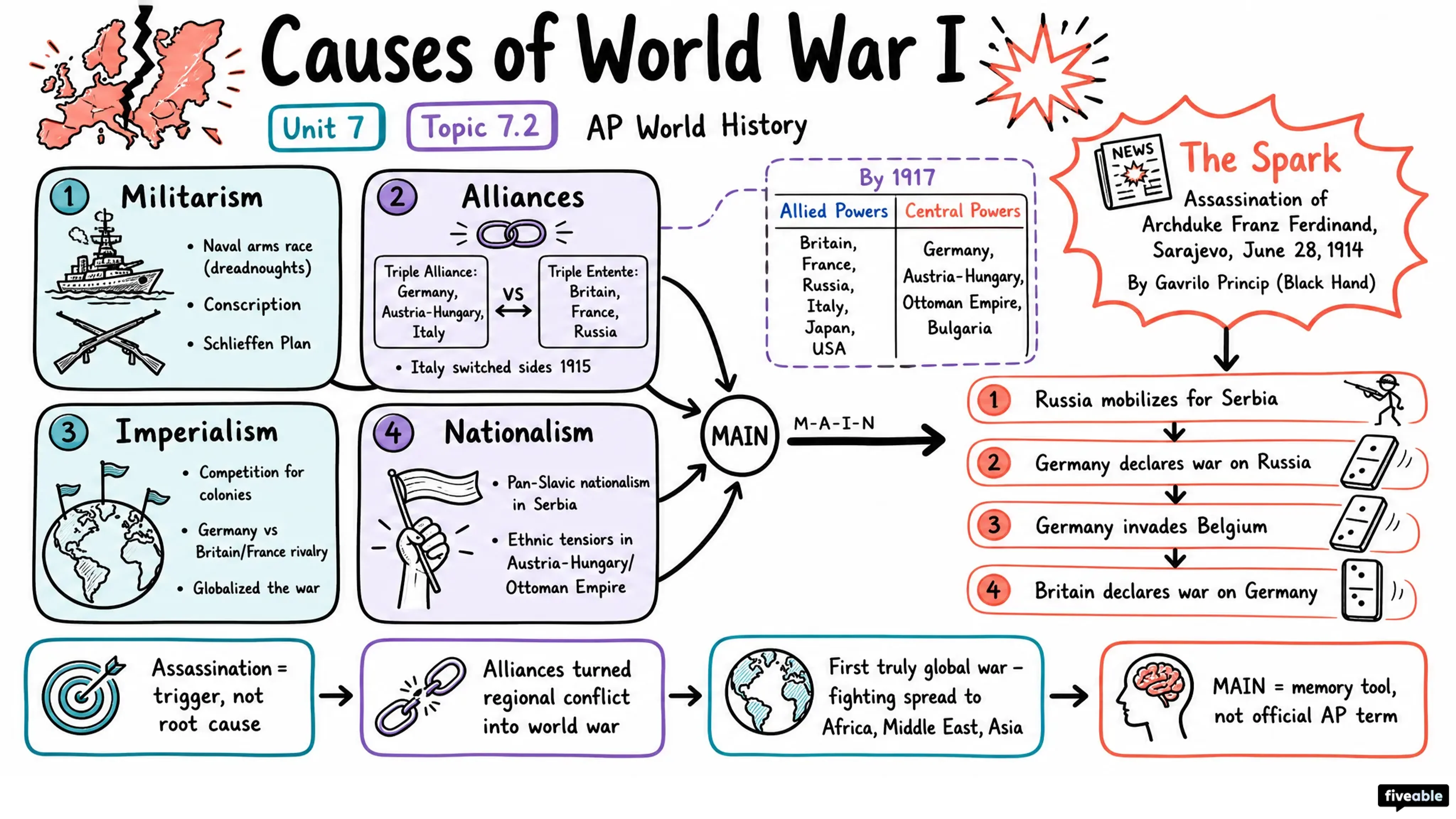 7.2 Causes of World War I - AP World History - Unit 7 visual cheatsheet