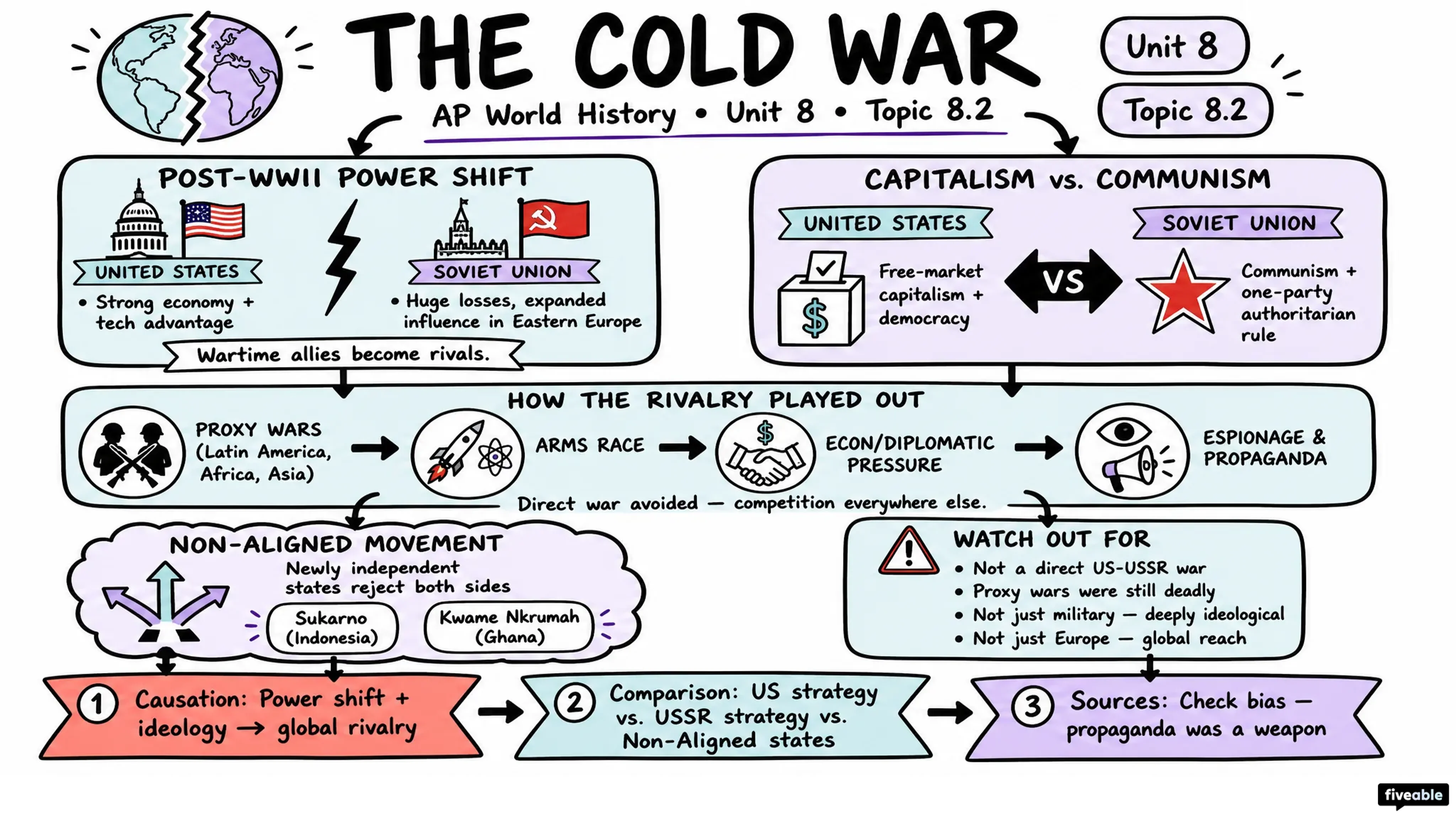 8.2 The Cold War - AP World History - Unit 8 visual cheatsheet