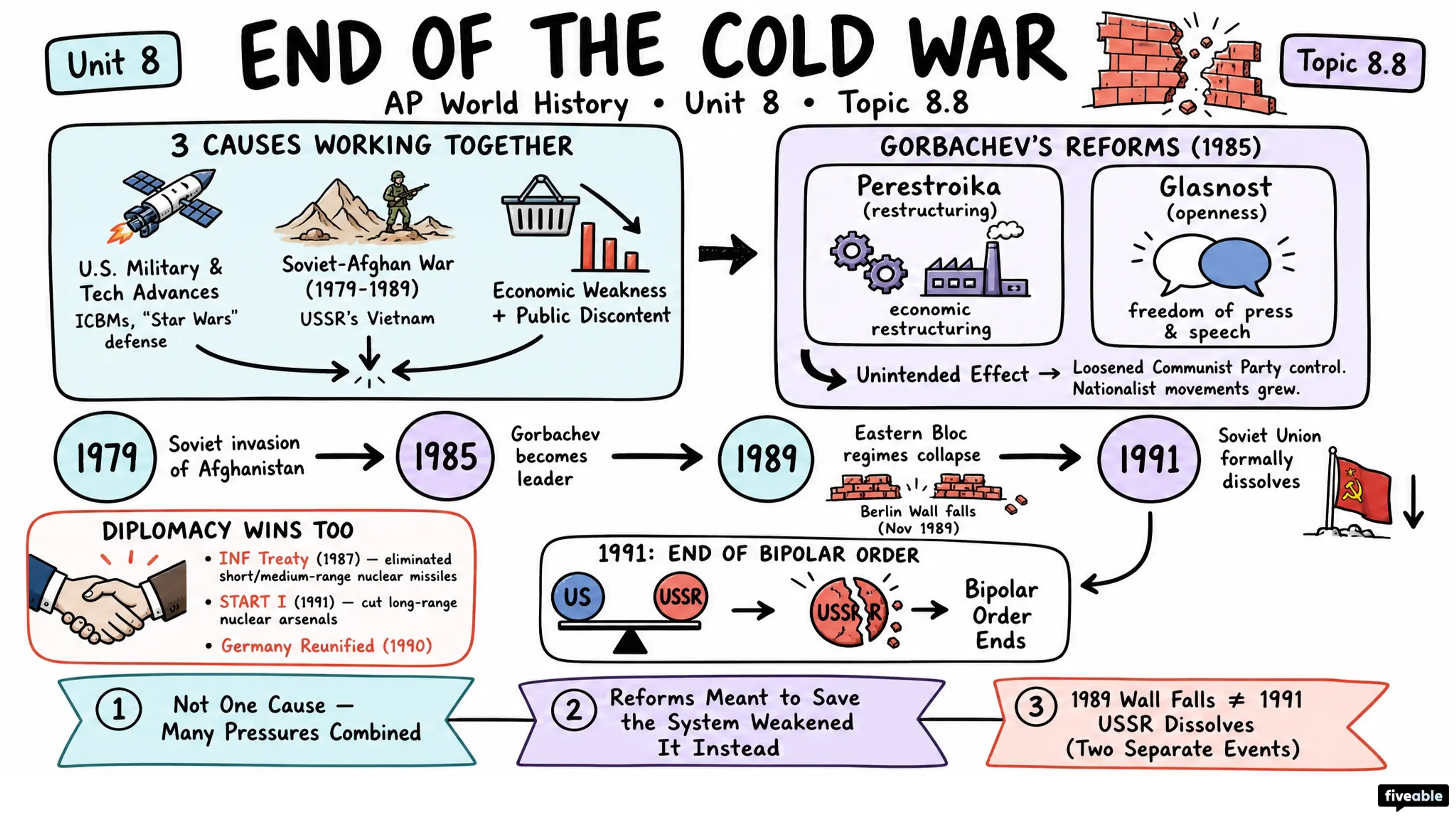 8.8 End of the Cold War - AP World History - Unit 8 visual cheatsheet