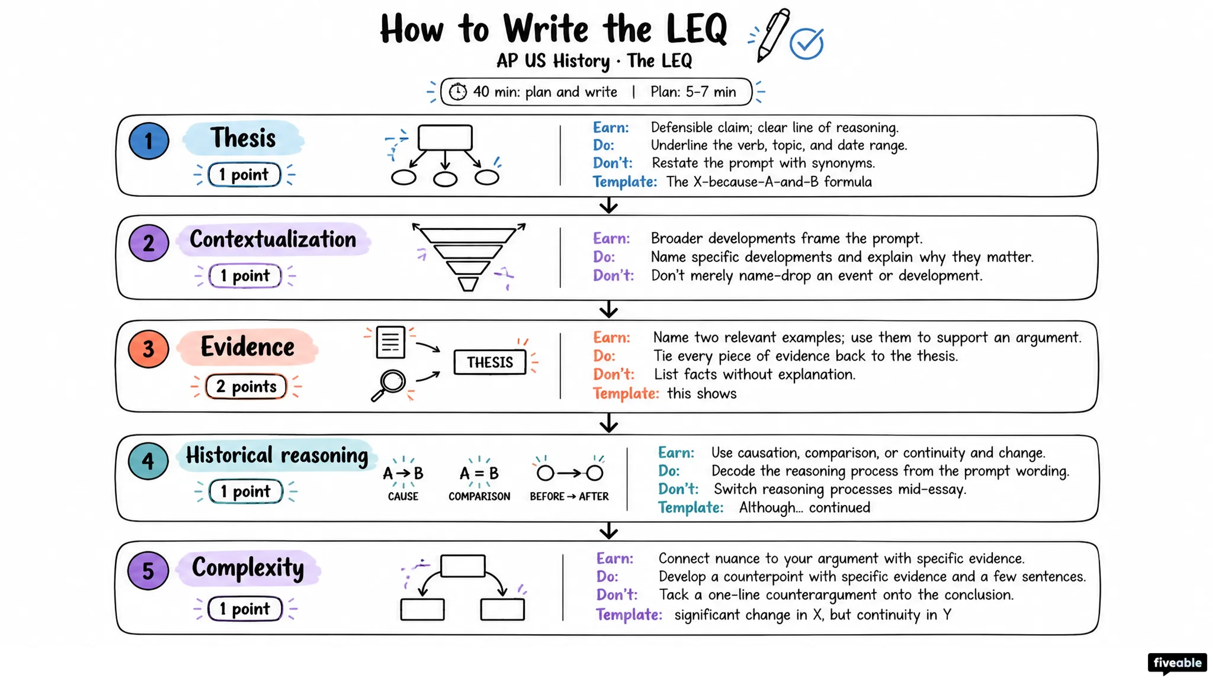 How to Write the AP US History LEQ